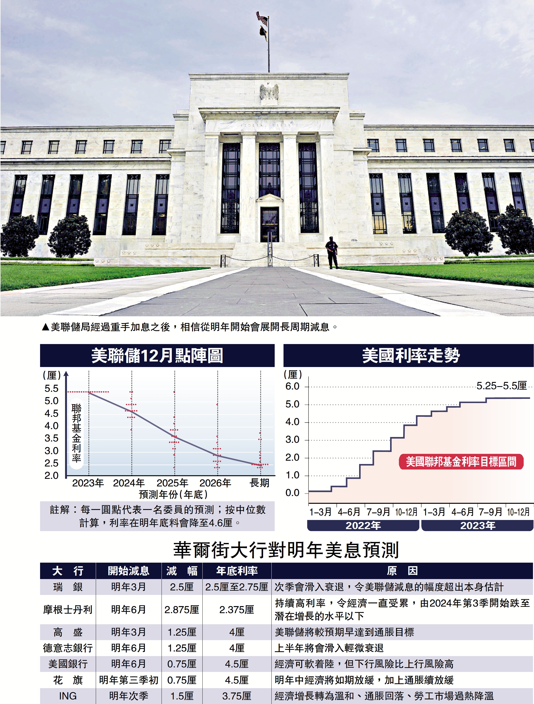 　　圖：美聯儲局經過重手加息之後﹐相信從明年開始會展開長周期減息。
