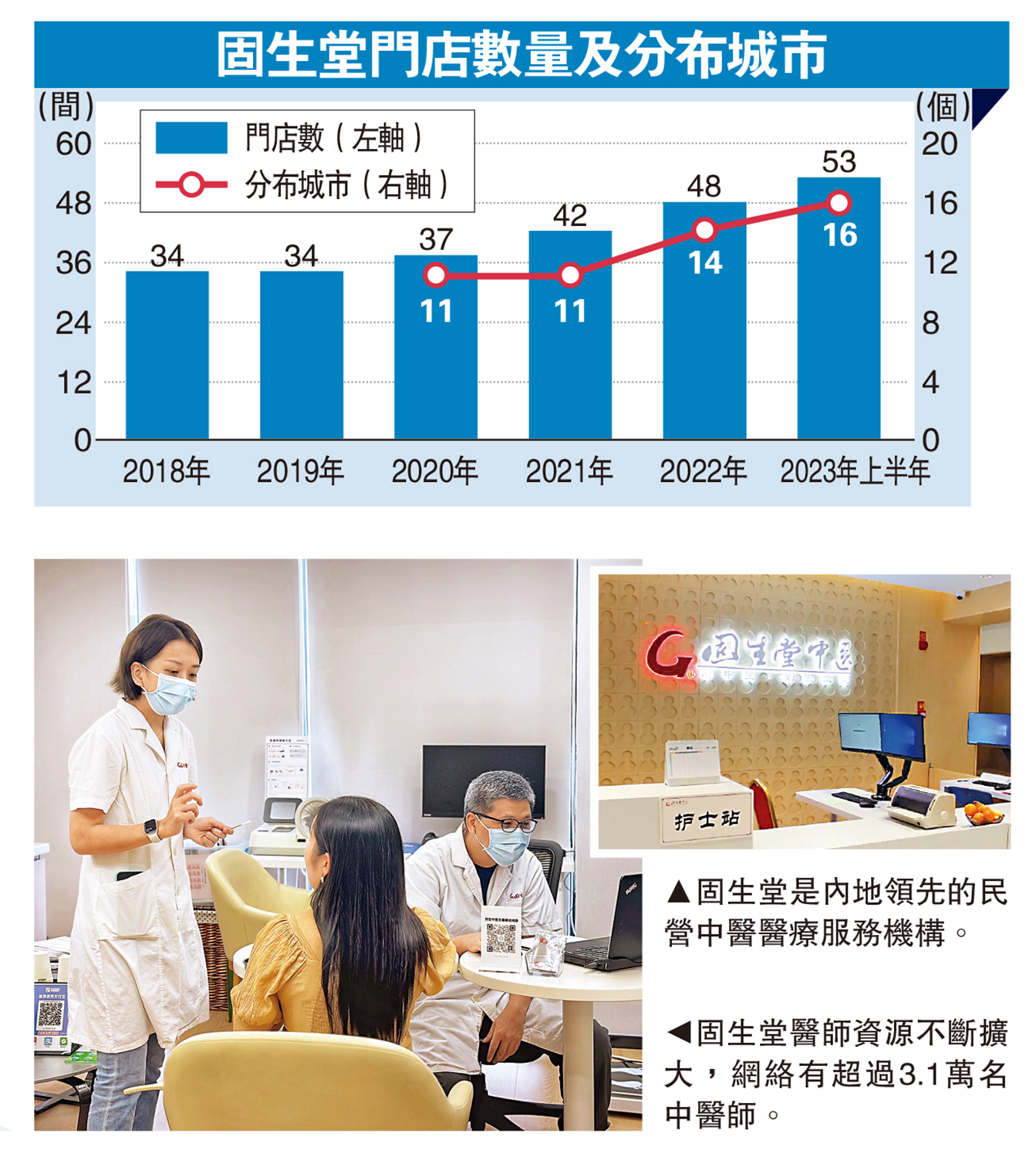 　　左圖：固生堂醫師資源不斷擴大，網絡有超過3.1萬名中醫師。右圖：固生堂是內地領先的民營中醫醫療服務機構。