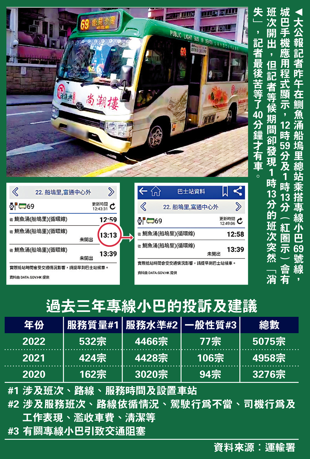 　　圖：大公報記者昨午在鰂魚涌船塢里總站乘搭專線小巴69號線，城巴手機應用程式顯示，12時59分及1時13分（紅圈示）會有班次開出，但記者等候期間卻發現1時13分的班次突然「消失」，記者最後苦等了40分鐘才有車。
