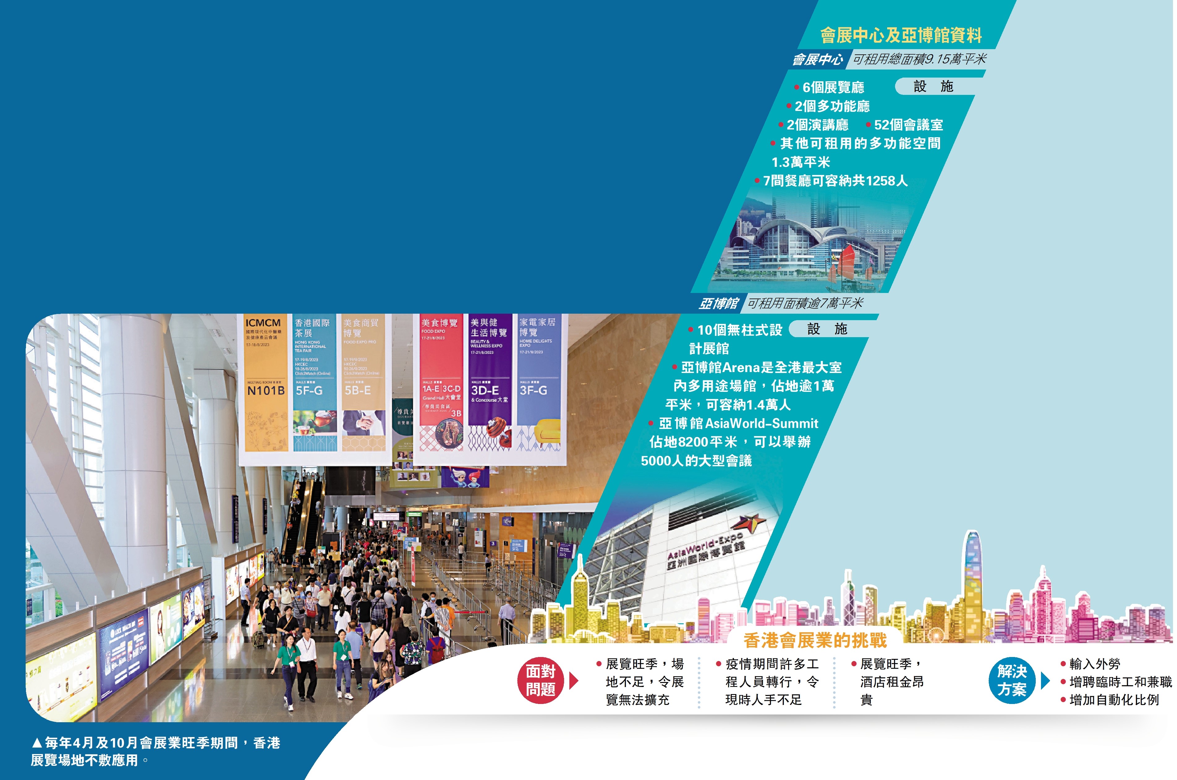 　　圖：每年4月及10月會展業旺季期間，香港展覽場地不敷應用。