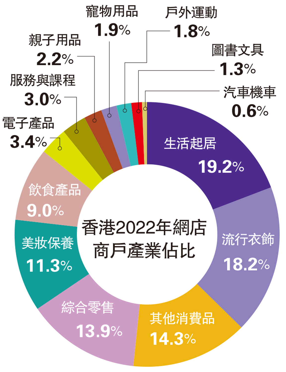 　　圖：香港2022年網店商戶產業佔比