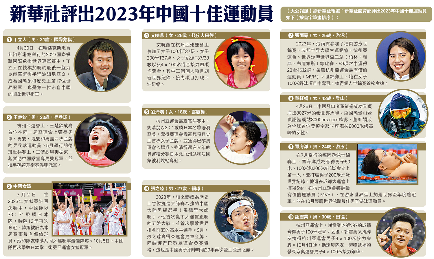 　　圖：新華社評出2023年中國十佳運動員