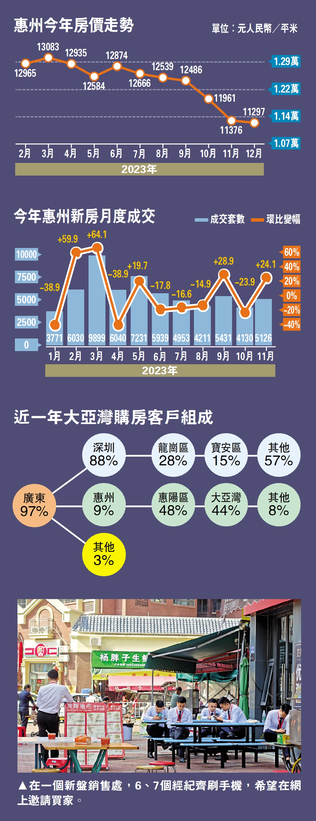 　　圖：惠州今年房價走勢