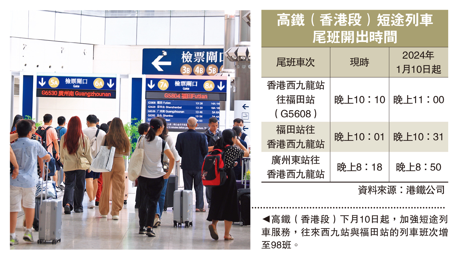 　　圖：高鐵（香港段）下月10日起，加強短途列車服務，往來西九站與福田站的列車班次增至98班。