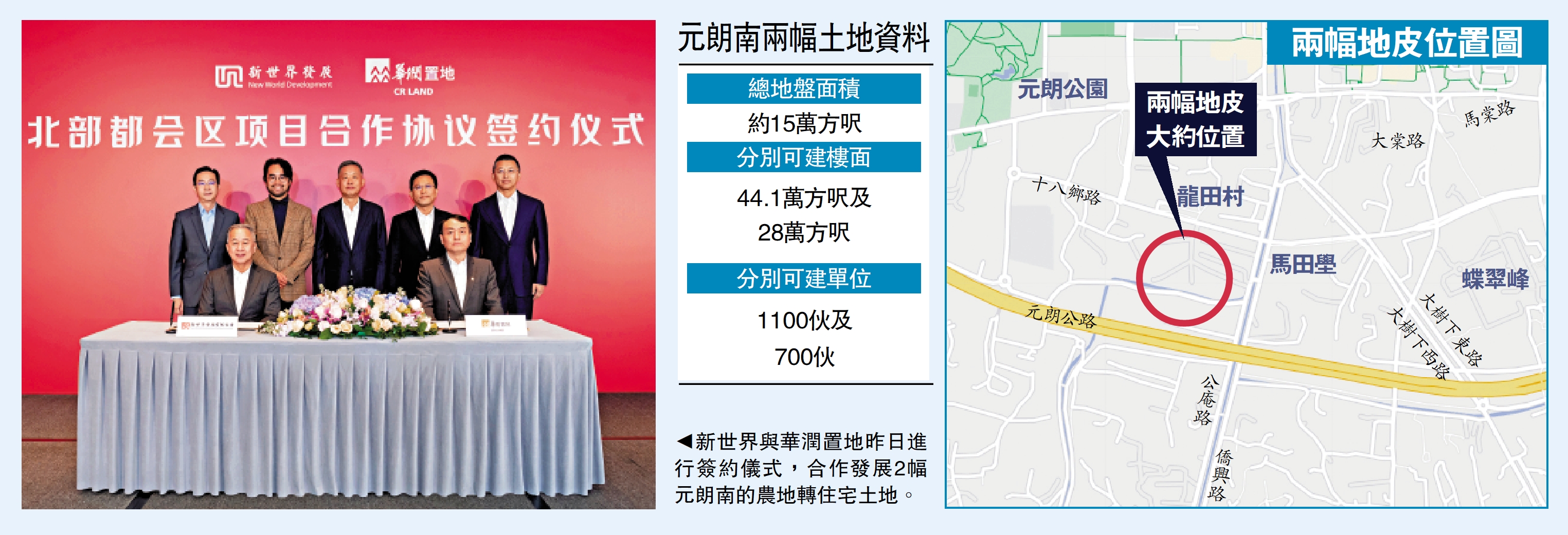 　　圖：新世界與華潤置地昨日進行簽約儀式，合作發展2幅元朗南的農地轉住宅土地。