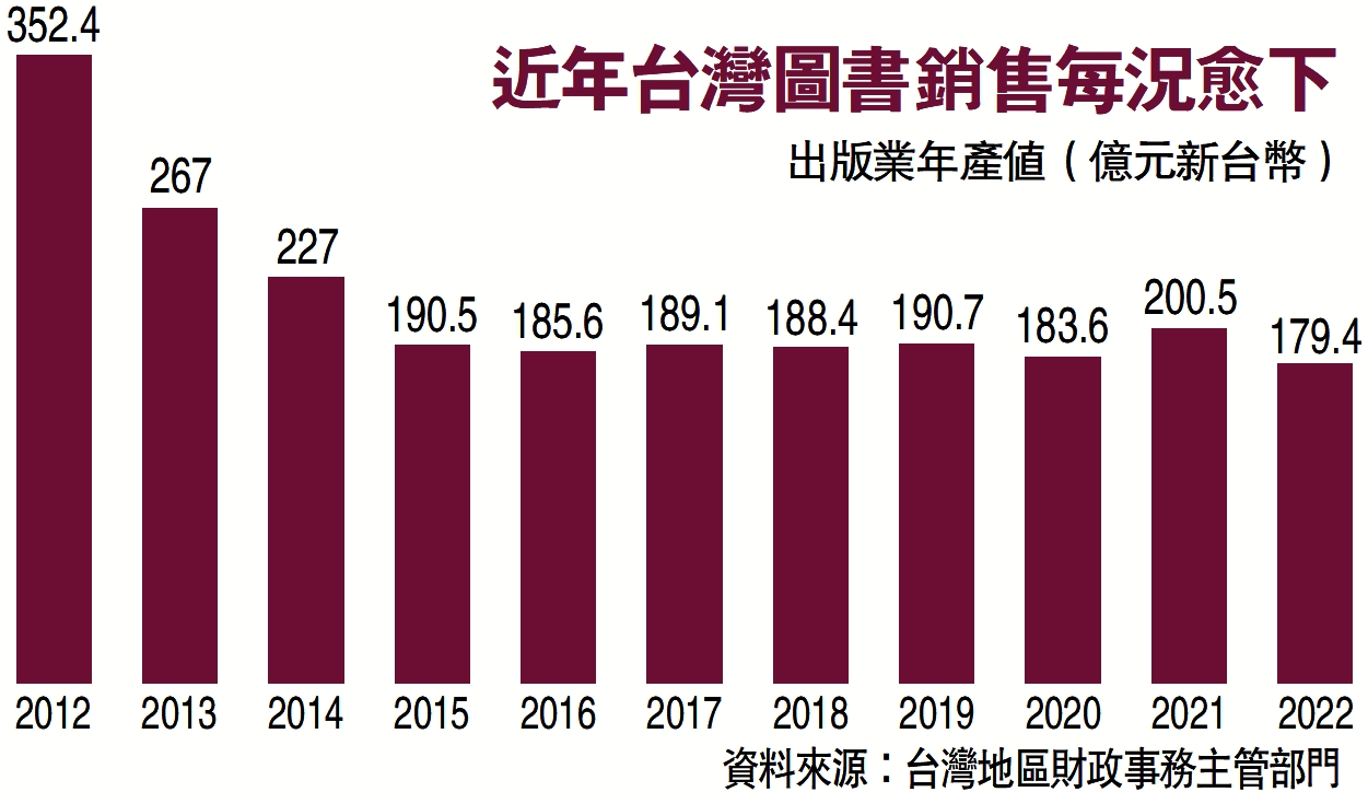 　　圖：近年台灣圖書銷售每況愈下