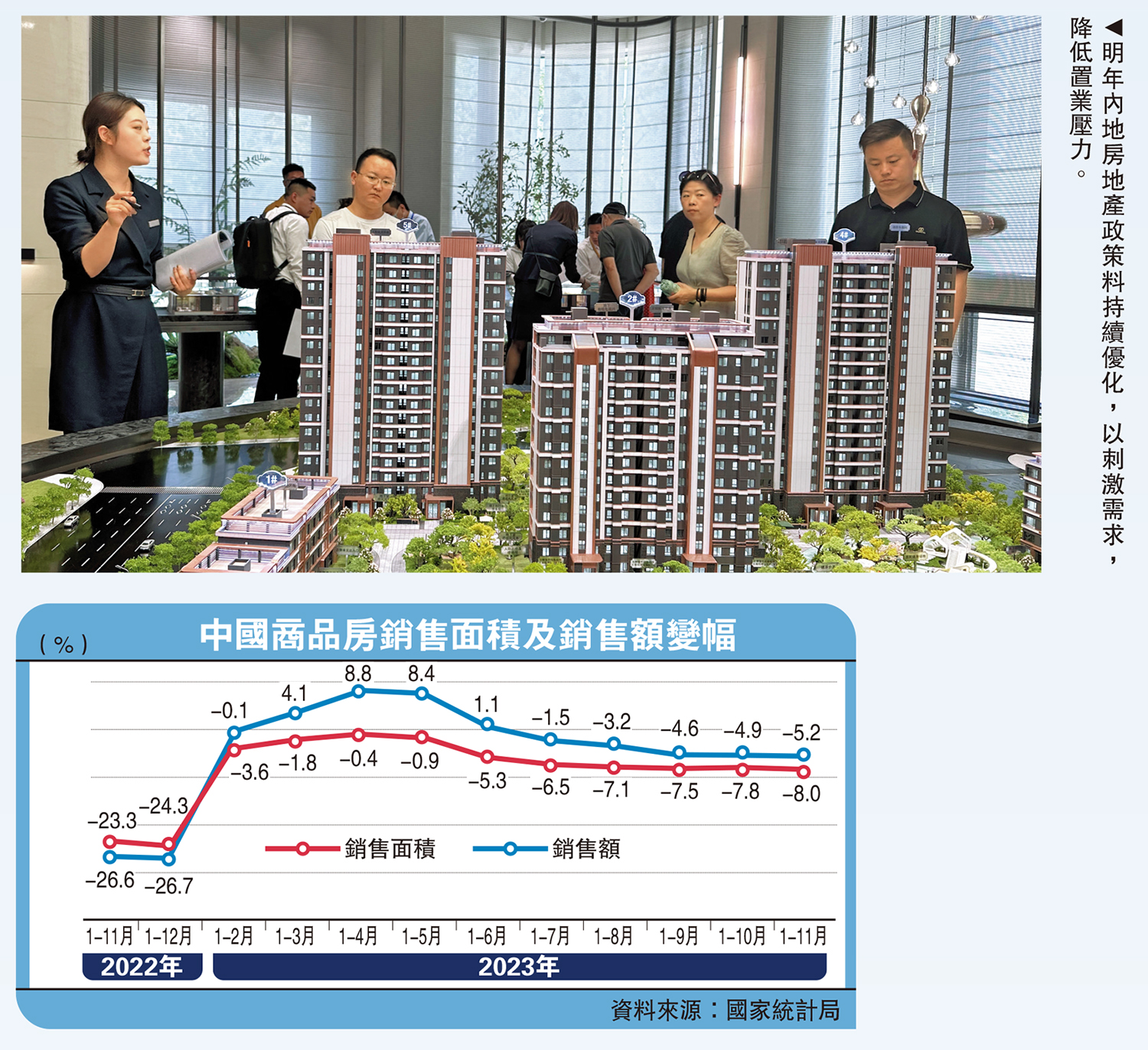 　　圖：明年內地房地產政策料持續優化，以刺激需求，降低置業壓力。