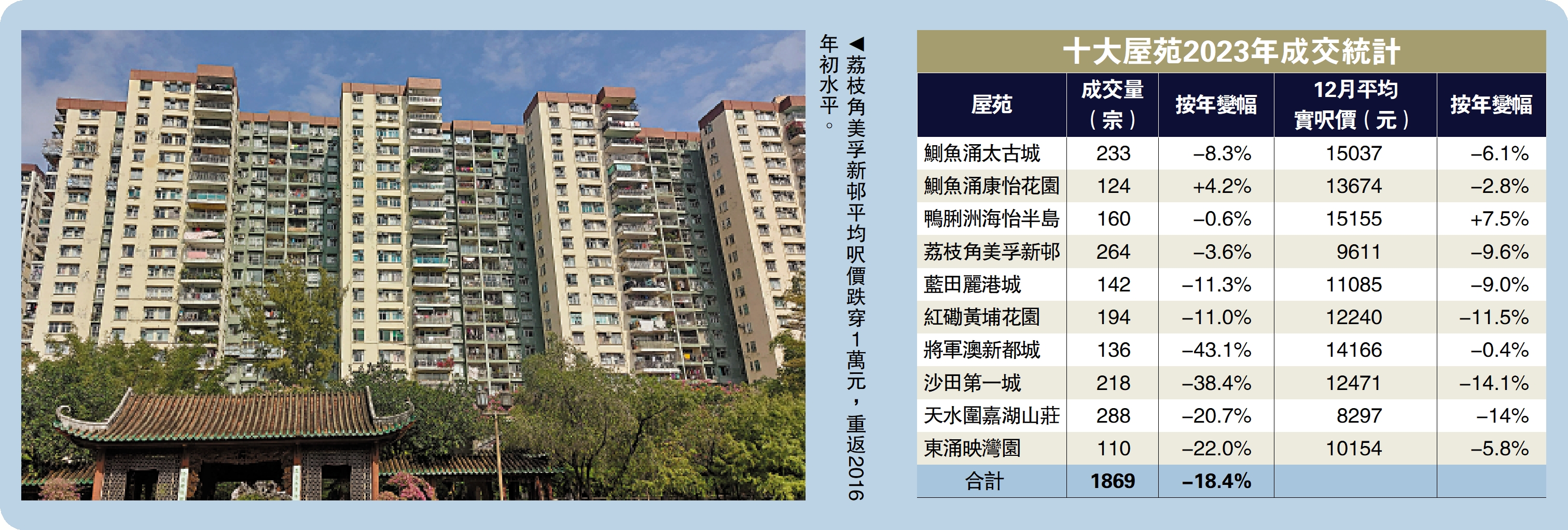 　　圖：荔枝角美孚新邨平均呎價跌穿1萬元，重返2016年初水平。