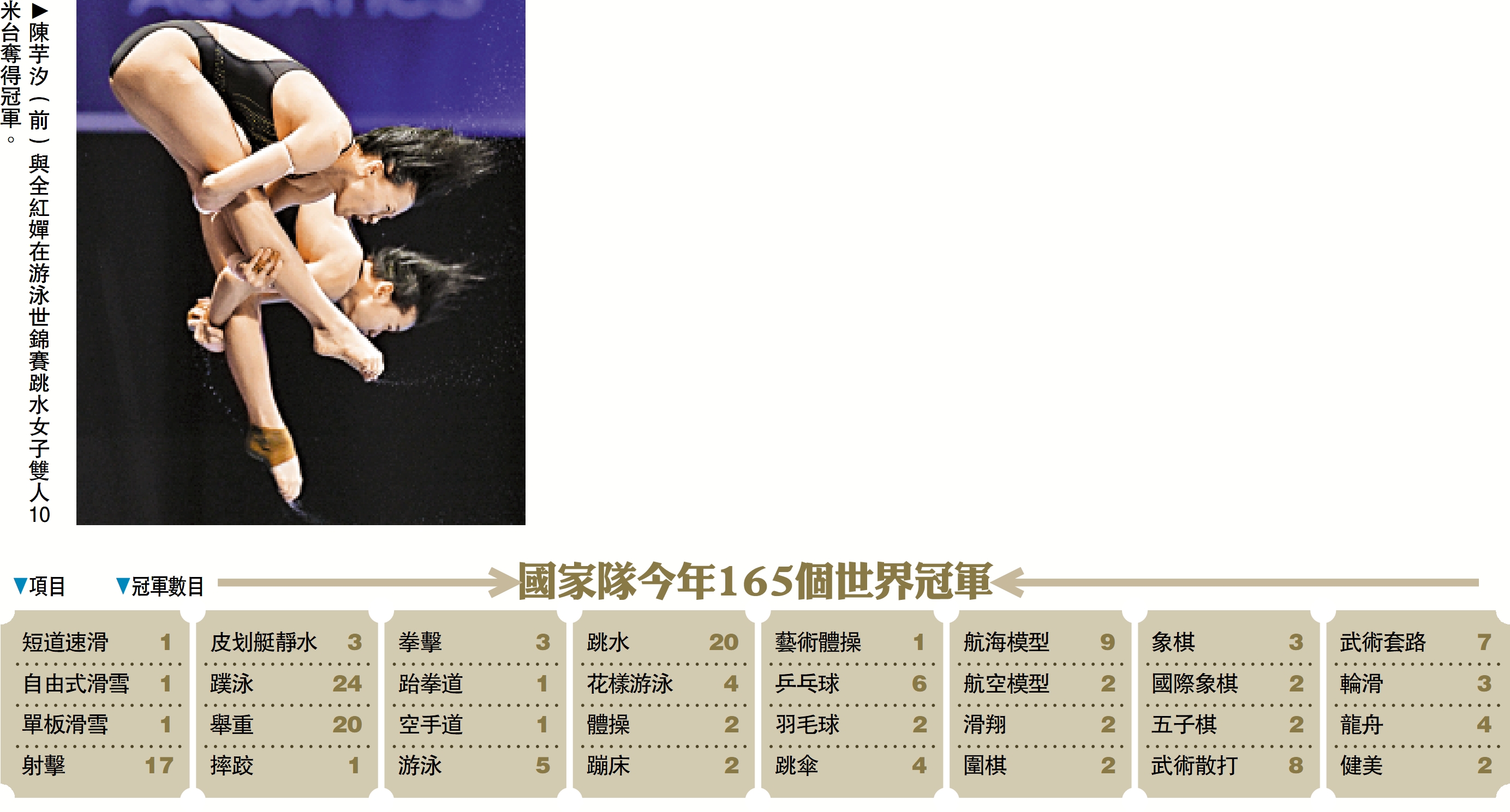 　　圖：陳芋汐（前）與全紅嬋在游泳世錦賽跳水女子雙人10米台奪得冠軍。