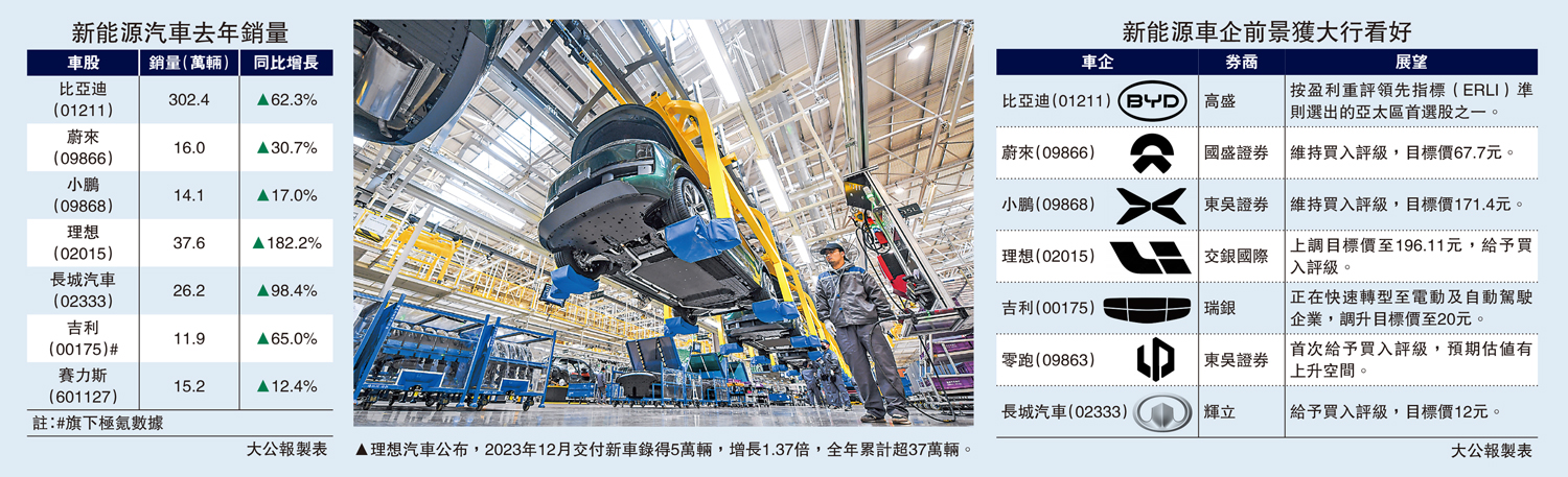 　　圖：理想汽車公布，2023年12月交付新車錄得5萬輛，增長1.37倍，全年累計超37萬輛。