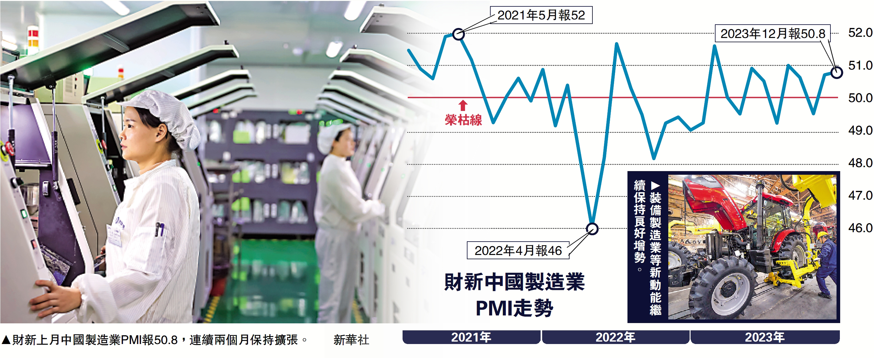 　　圖：財新上月中國製造業PMI報50.8，連續兩個月保持擴張。\新華社