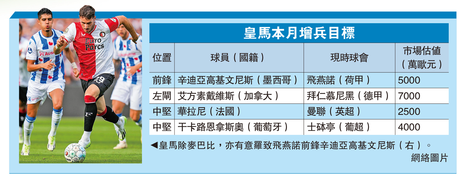 　　圖：皇馬除麥巴比，亦有意羅致飛燕諾前鋒辛迪亞高基文尼斯（右）。\網絡圖片