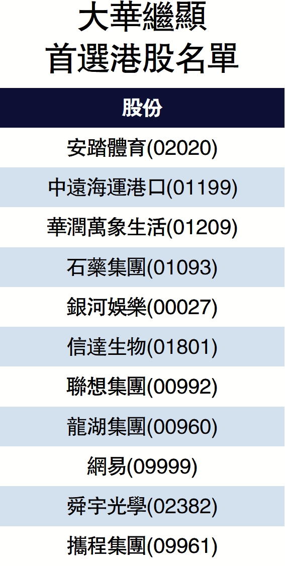 　　圖：大華繼顯首選港股名單