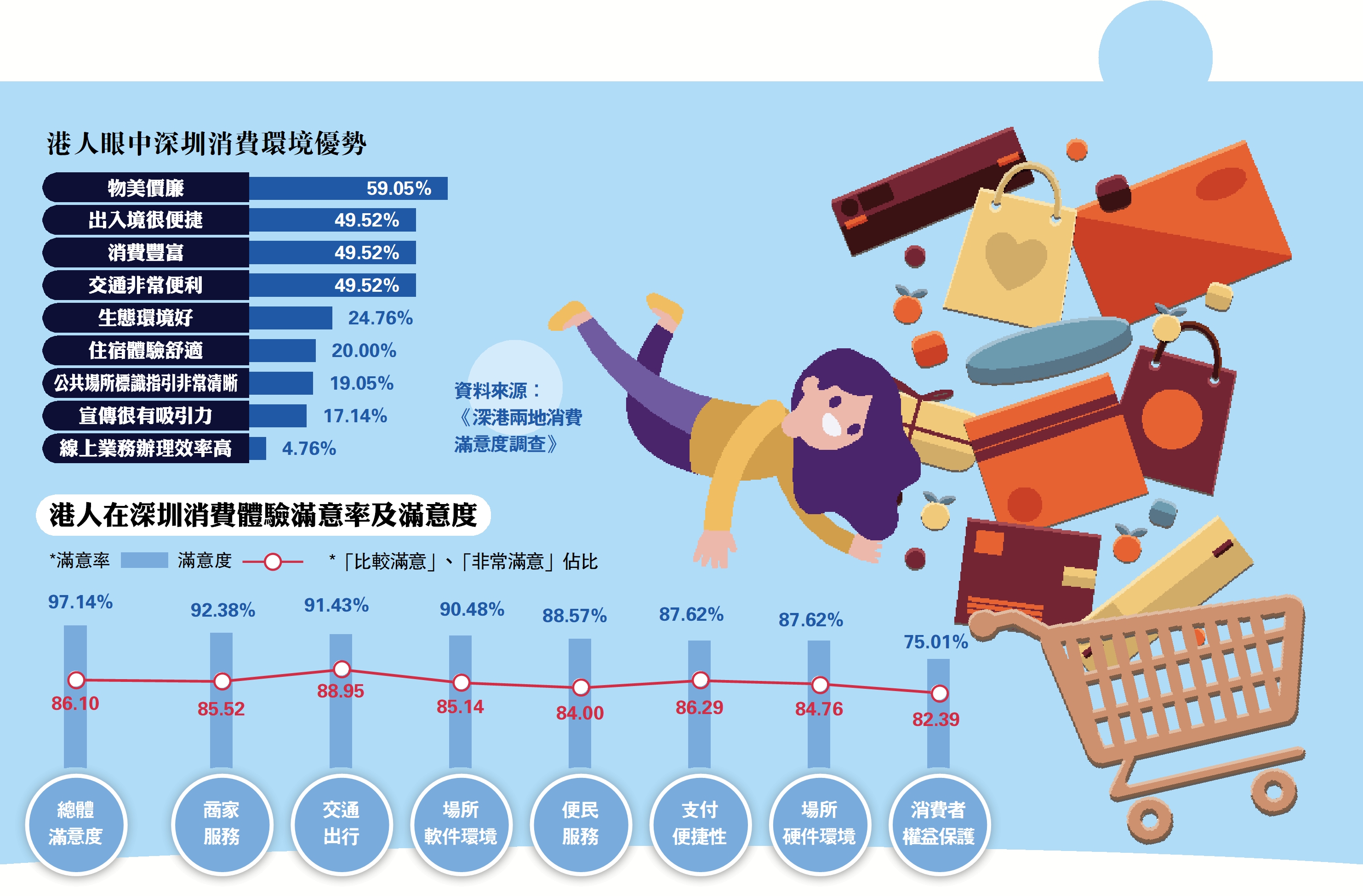　　圖：港人在深圳消費體驗滿意率及滿意度