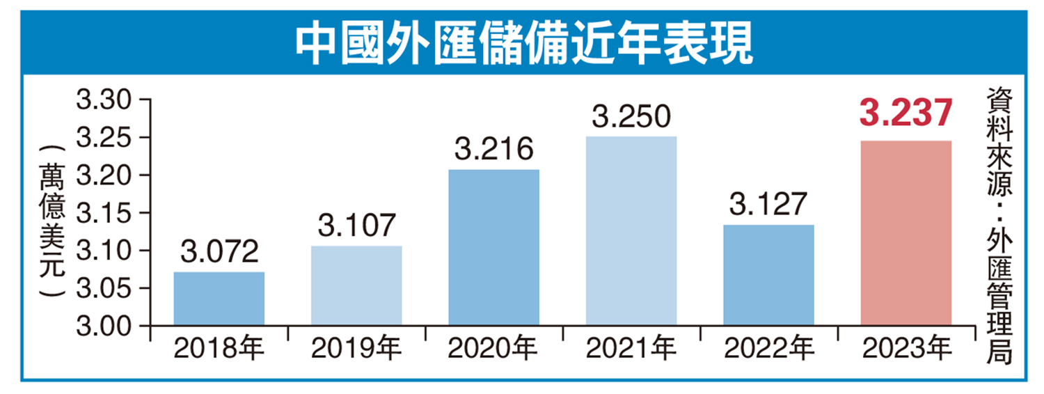 　　圖：中國外匯儲備近年表現