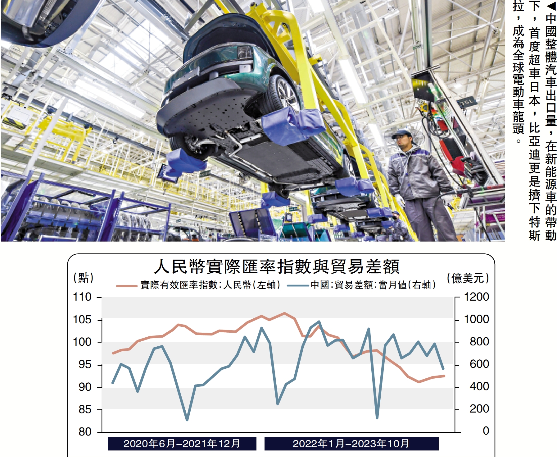 　　圖：中國整體汽車出口量，在新能源車的帶動下，首度超車日本，比亞迪更是擠下特斯拉，成為全球電動車龍頭。