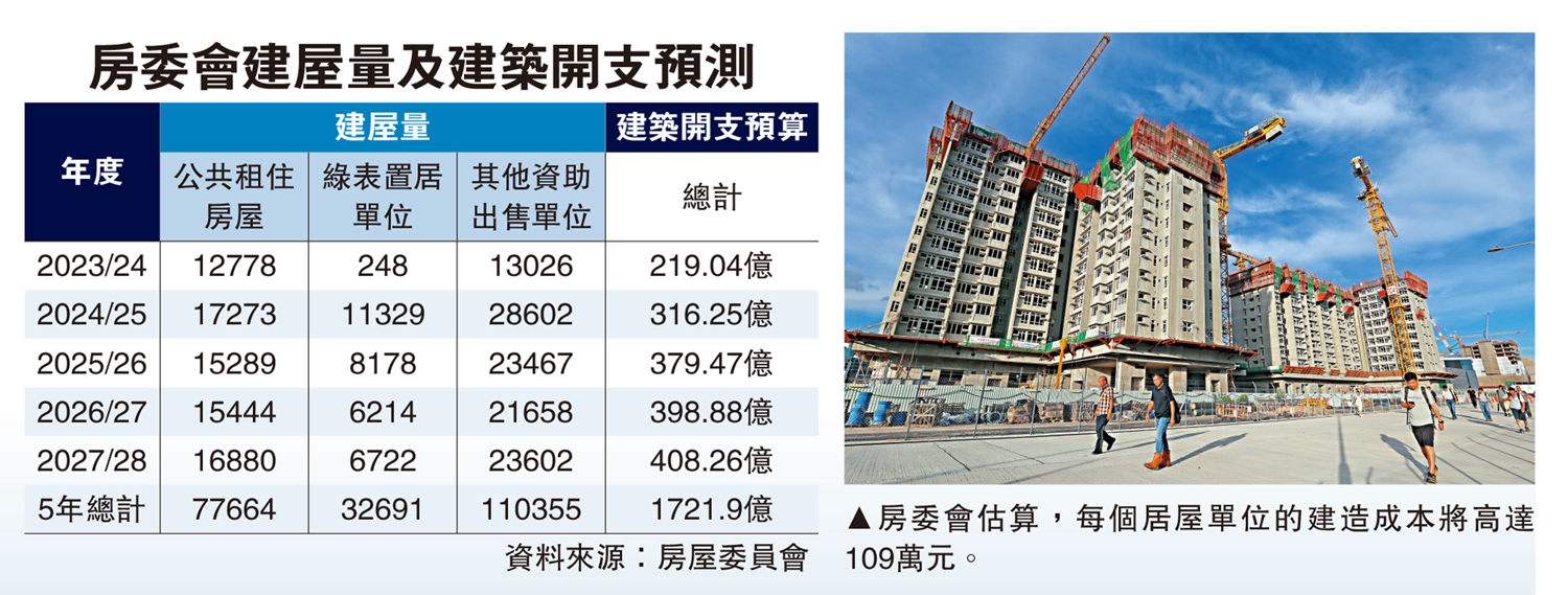 　　圖：房委會估算，每個居屋單位的建造成本將高達109萬元。