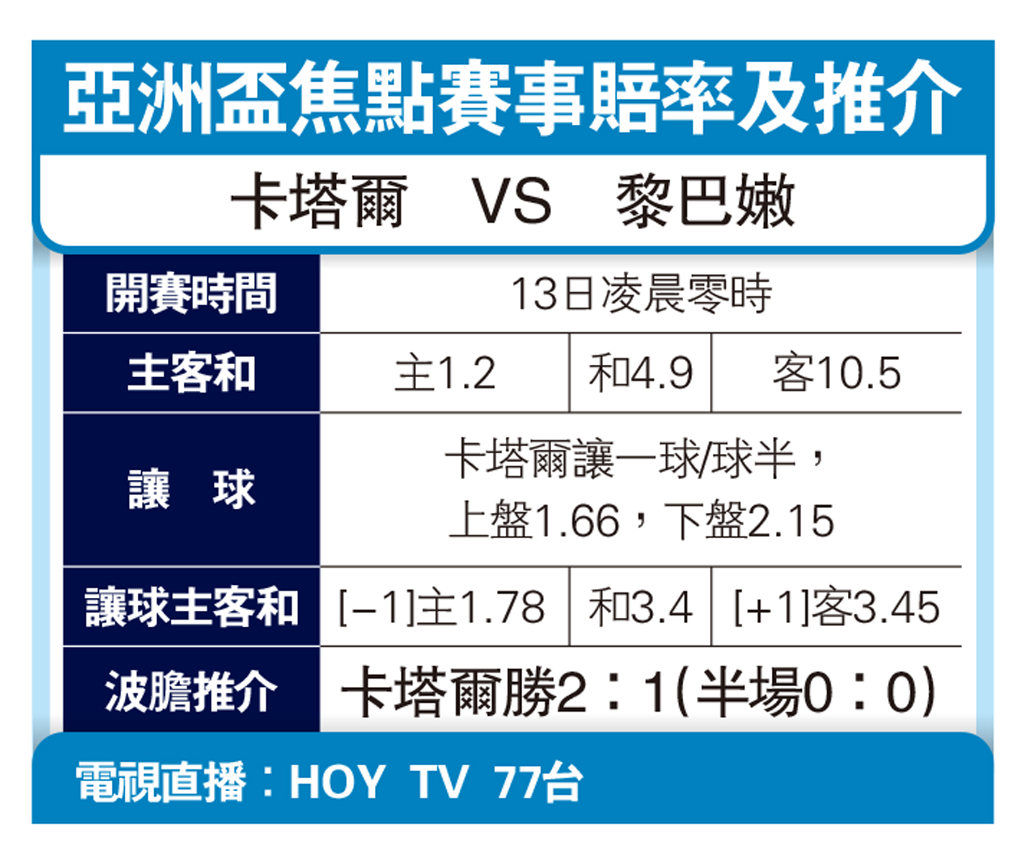 　　圖：亞洲盃焦點賽事賠率及推介