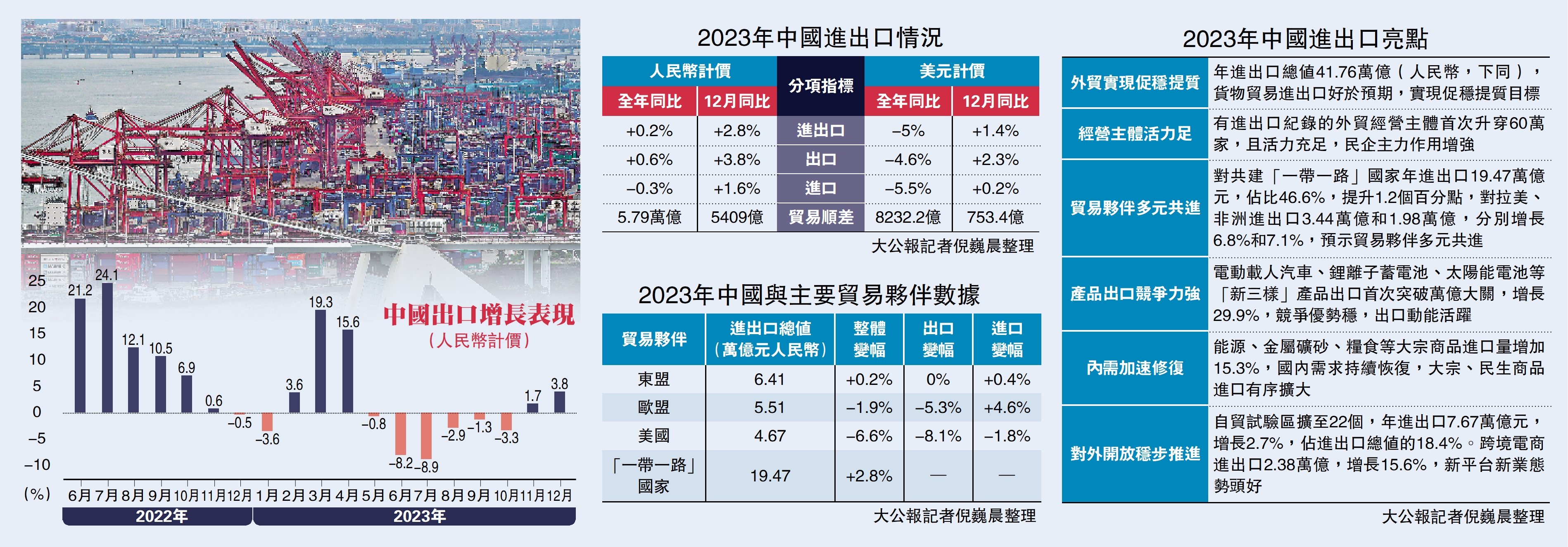 　　圖：2023年中國進出口亮點。
