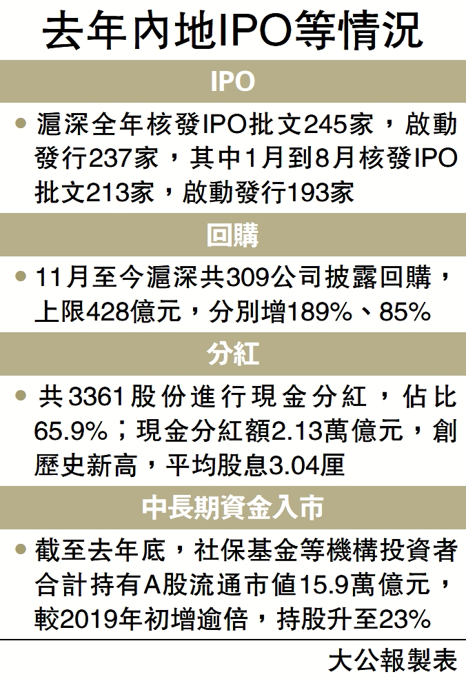 圖:去年內地IPO等情況。