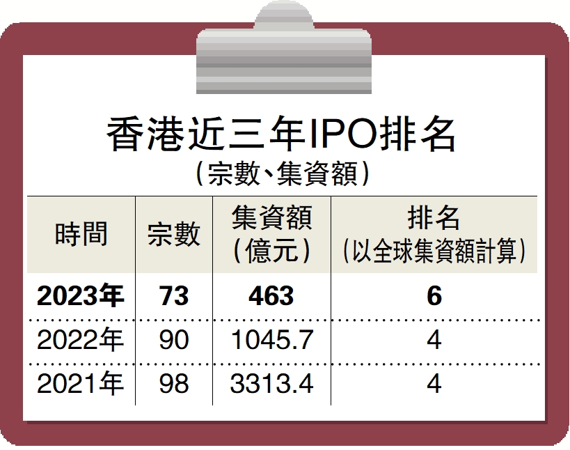 　　圖：香港近三年IPO排名