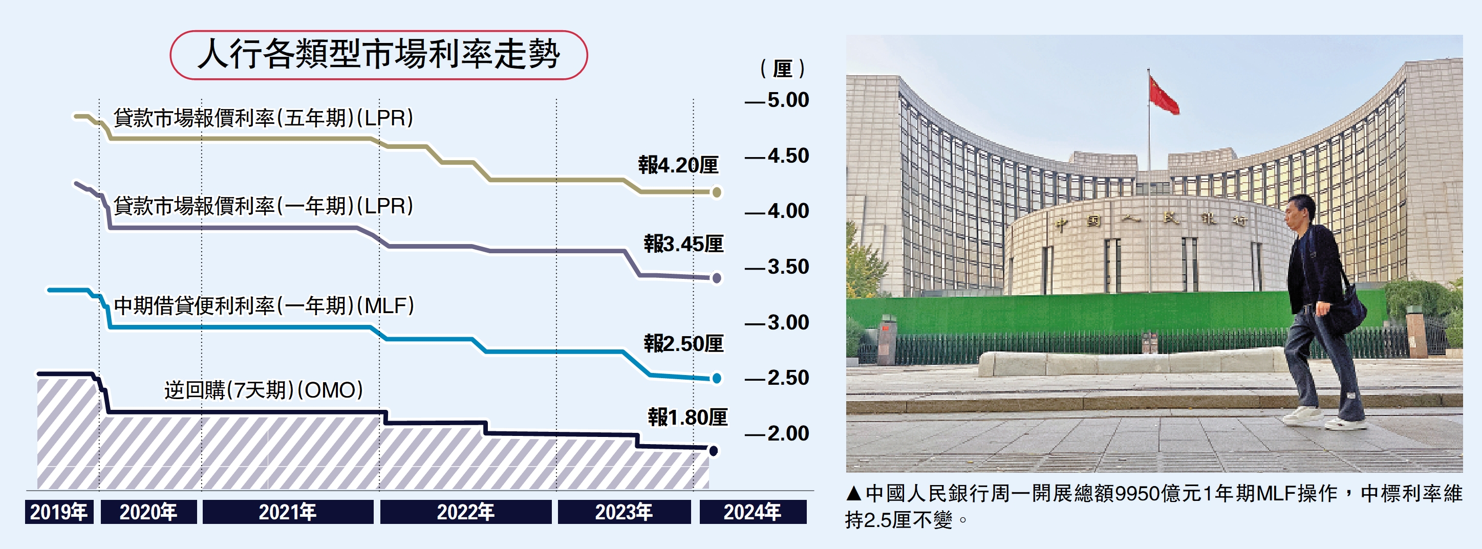 　　圖：中國人民銀行周一開展總額9950億元1年期MLF操作，中標利率維持2.5厘不變。