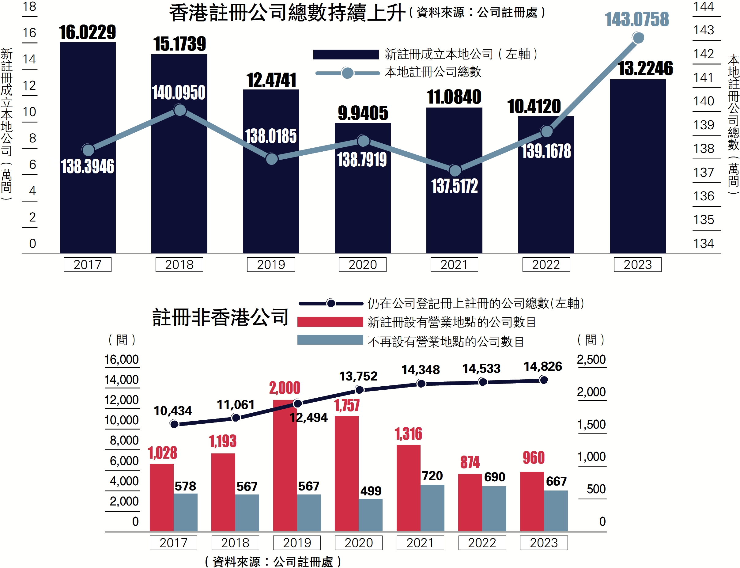 　　圖：香港註冊公司總數持續上升。