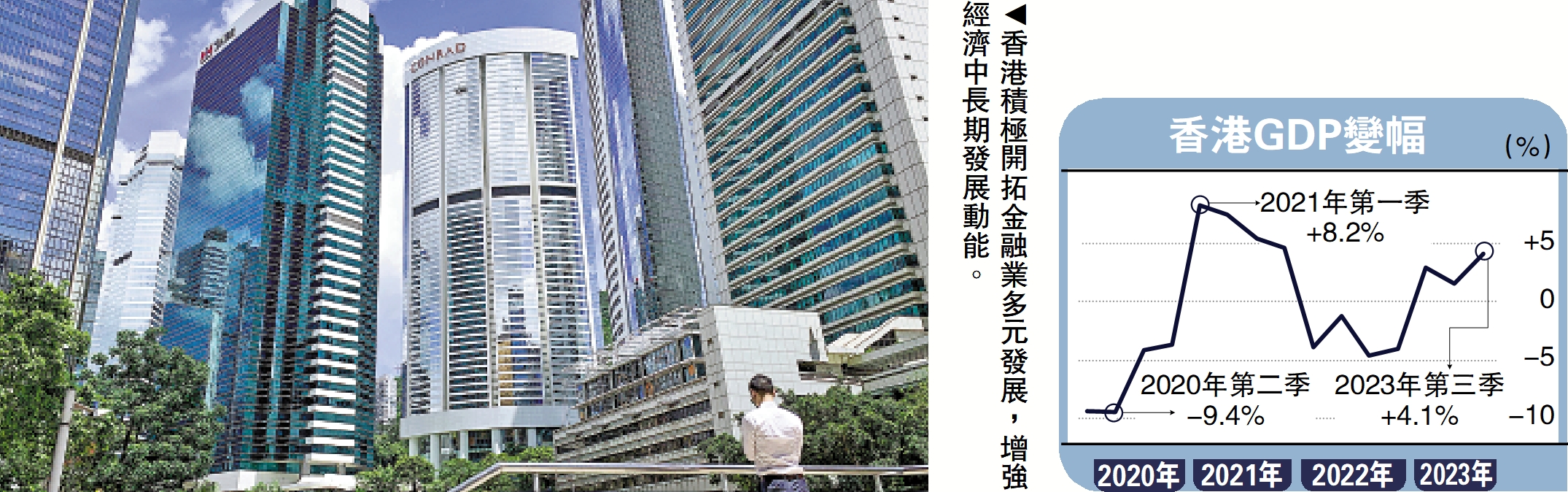 　　圖：香港積極開拓金融業多元發展，增強經濟中長期發展動能。