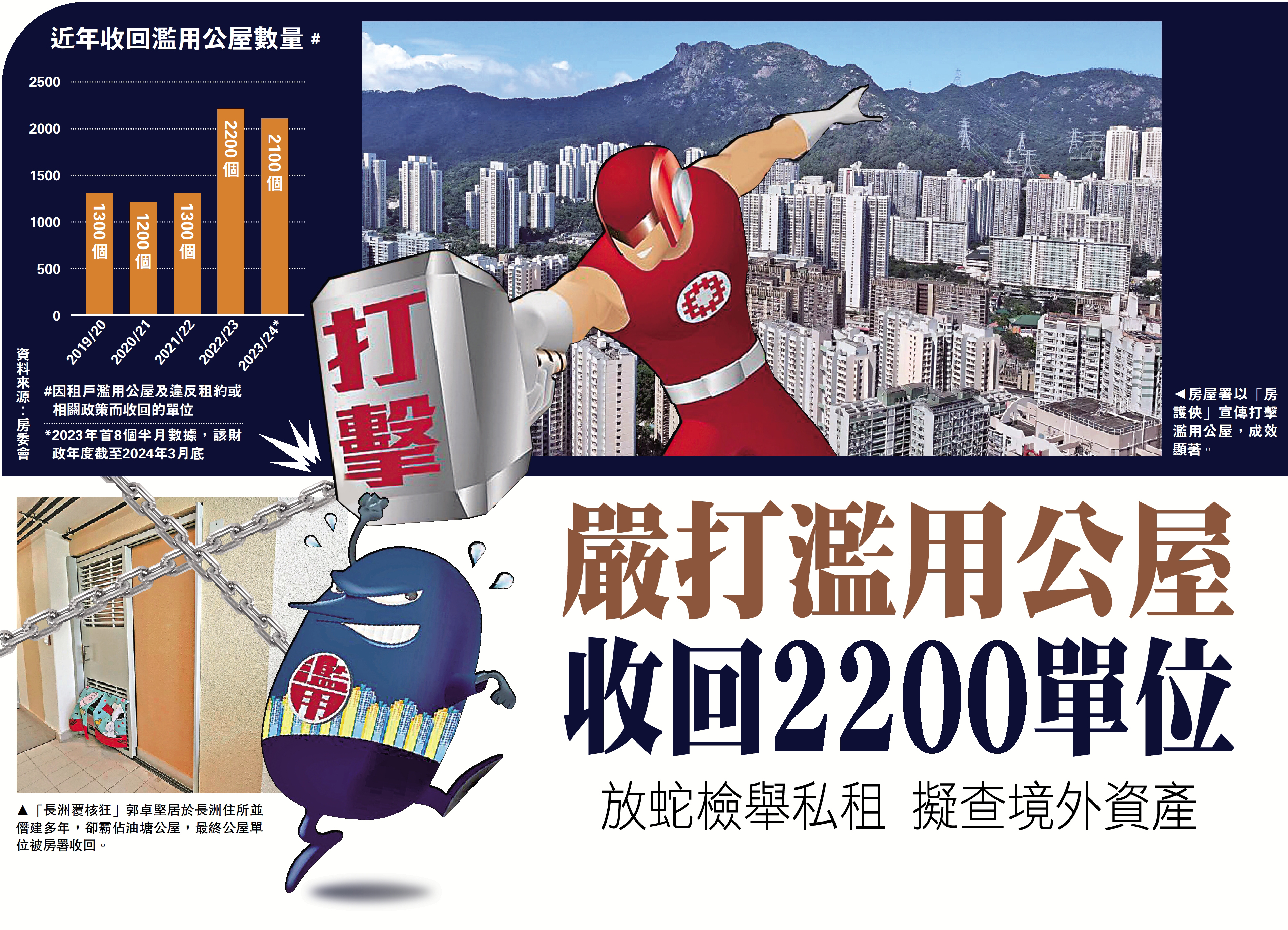 　　圖：房屋署以「房護俠」宣傳打擊濫用公屋，成效顯著。