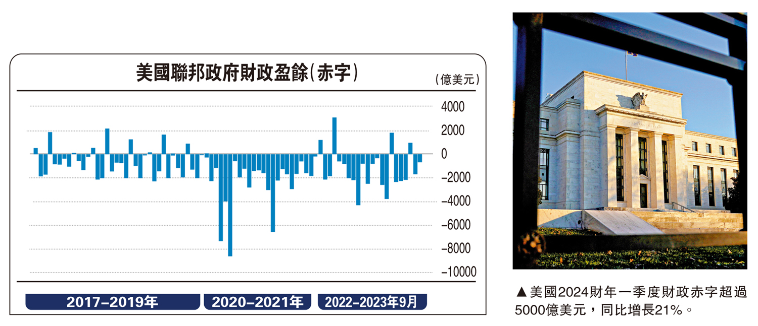 　　圖：美國2024財年一季度財政赤字超過5000億美元，同比增長21%。