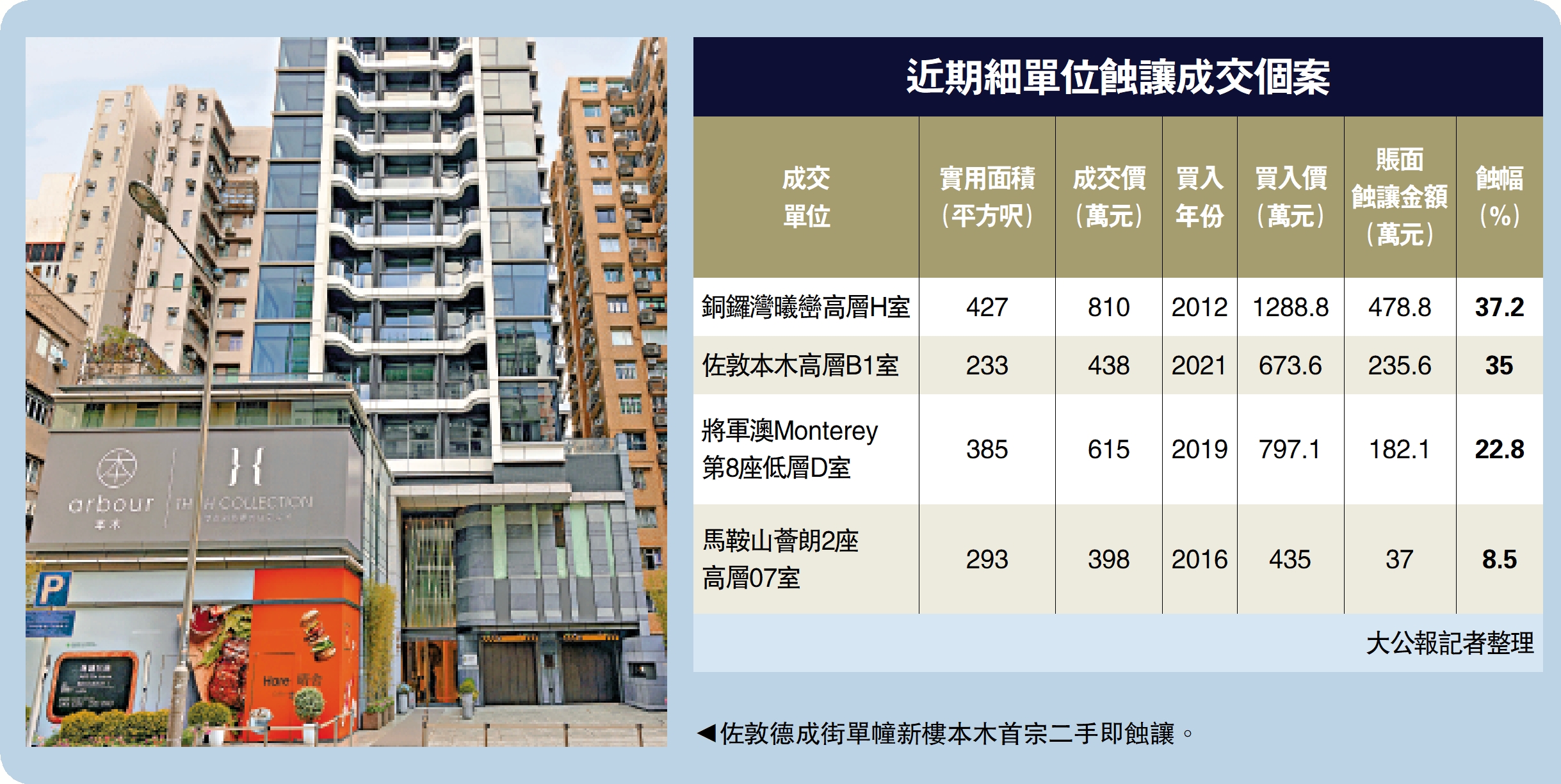 　　圖：佐敦德成街單幢新樓本木首宗二手即蝕讓。