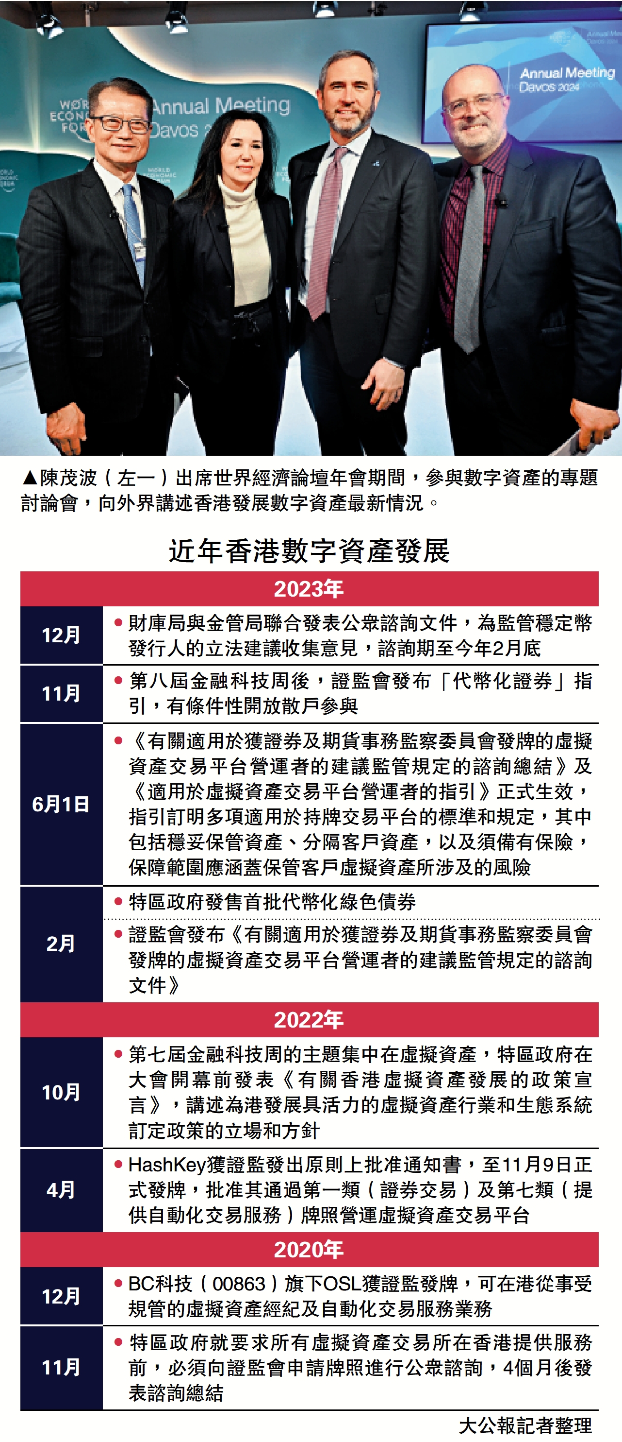 　　圖：陳茂波（左一）出席世界經濟論壇年會期間，參與數字資產的專題討論會，向外界講述香港發展數字資產最新情況。