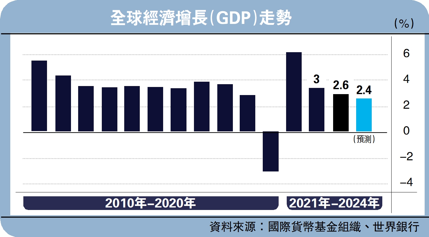 　　圖：全球經濟增長（GDP）走勢