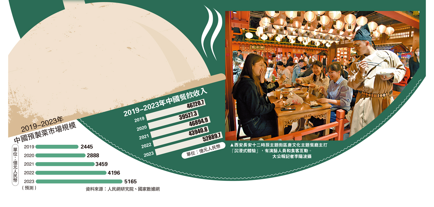 　　圖：西安長安十二時辰主題街區唐文化主題餐廳主打「沉浸式體驗」，有演藝人員和食客互動。\大公報記者李陽波攝