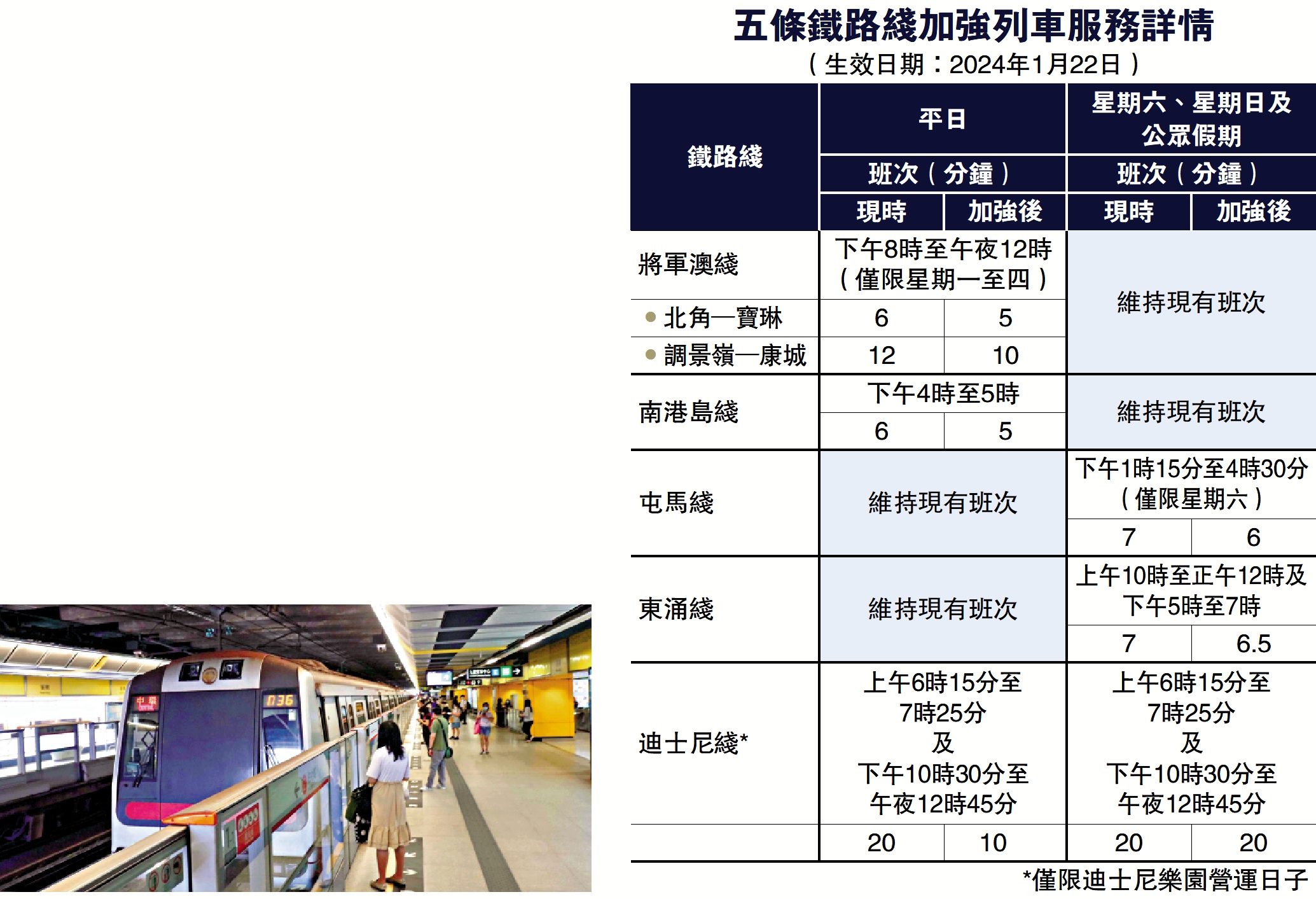 　　圖：港鐵將於明日起加強五綫於部分非繁忙時段的恆常列車服務。