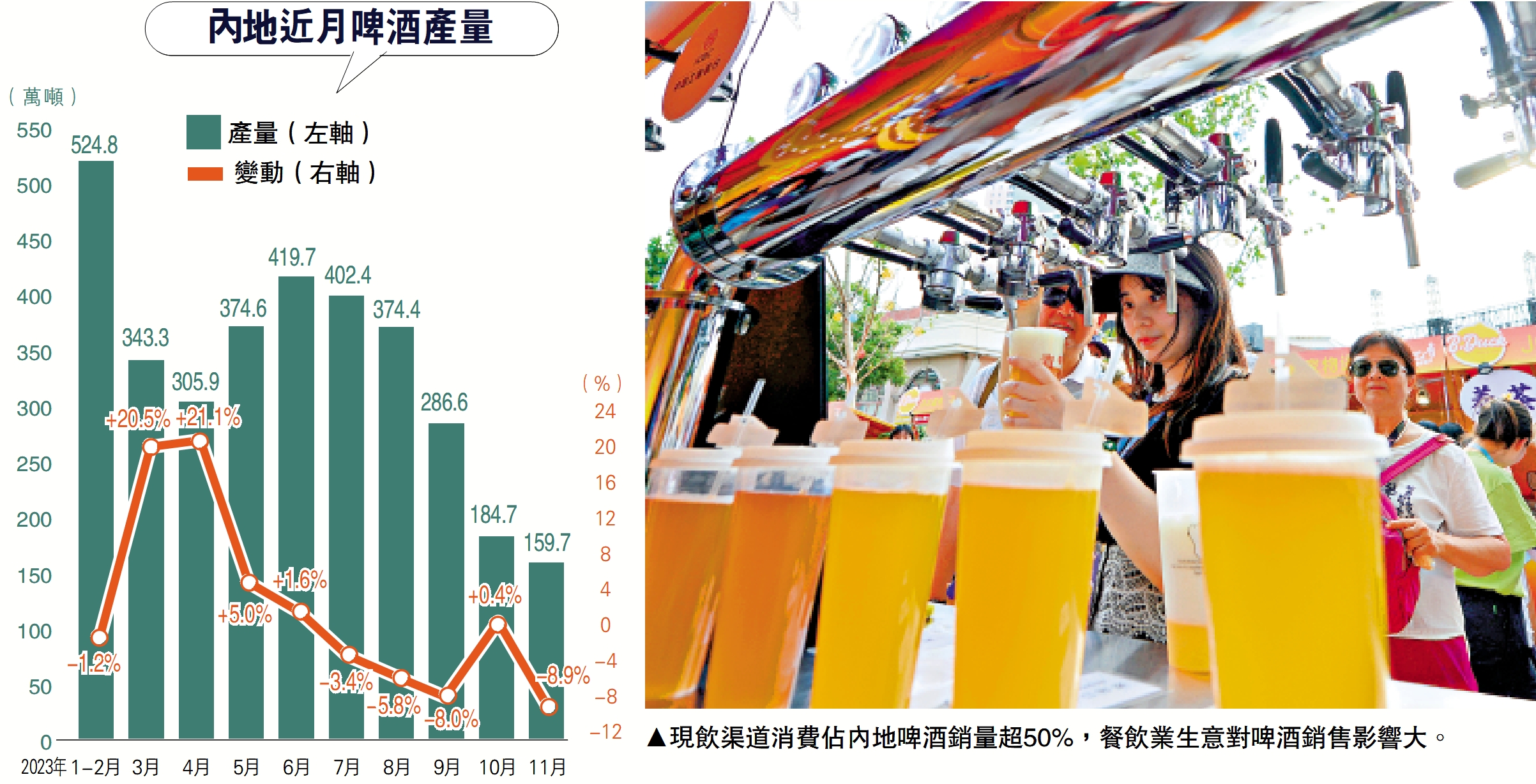　　圖：現飲渠道消費佔內地啤酒銷量超50%，餐飲業生意對啤酒銷售影響大。