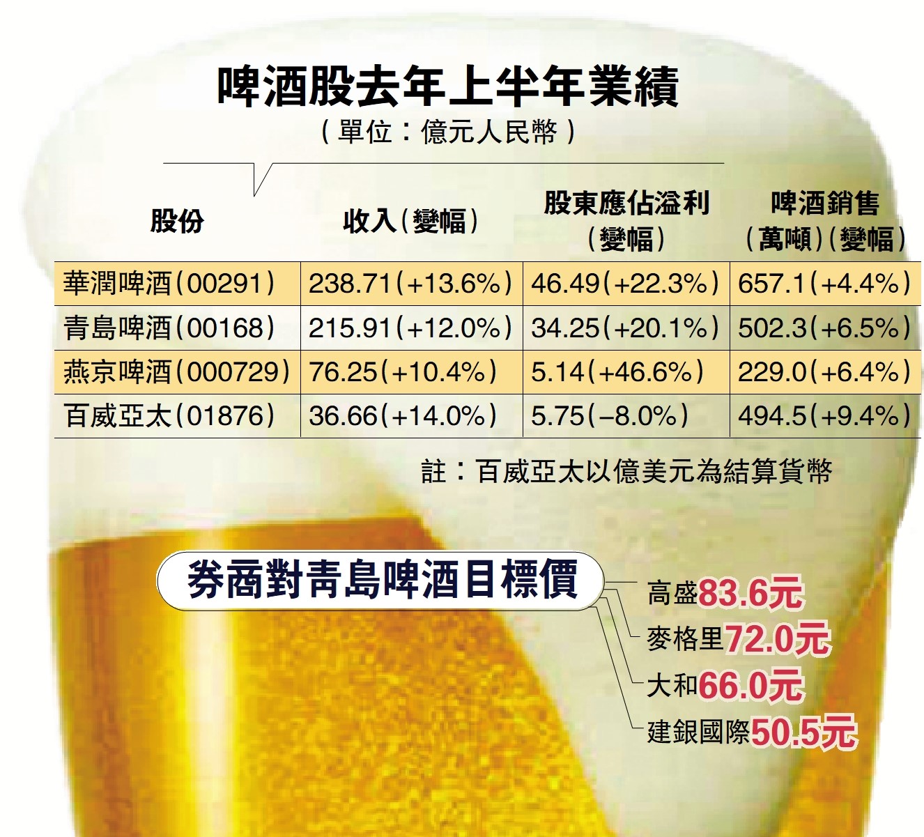 　　圖：啤酒股去年上半年業績