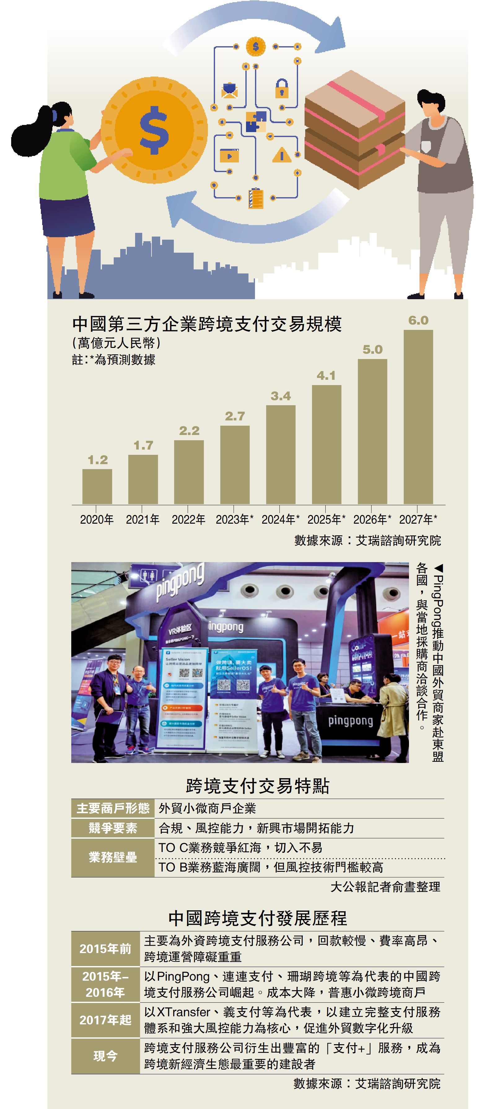 　　圖：中國第三方企業跨境支付交易規模