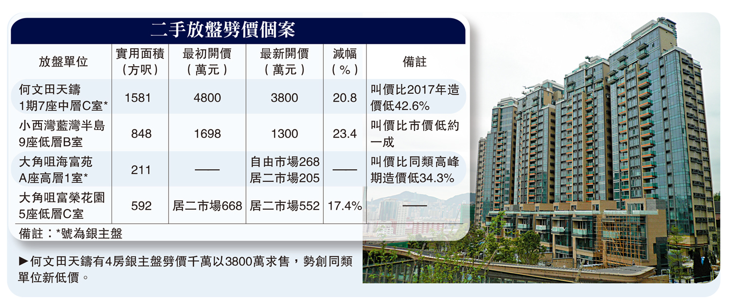 　　圖：何文田天鑄有4房銀主盤劈價千萬以3800萬求售，勢創同類單位新低價。