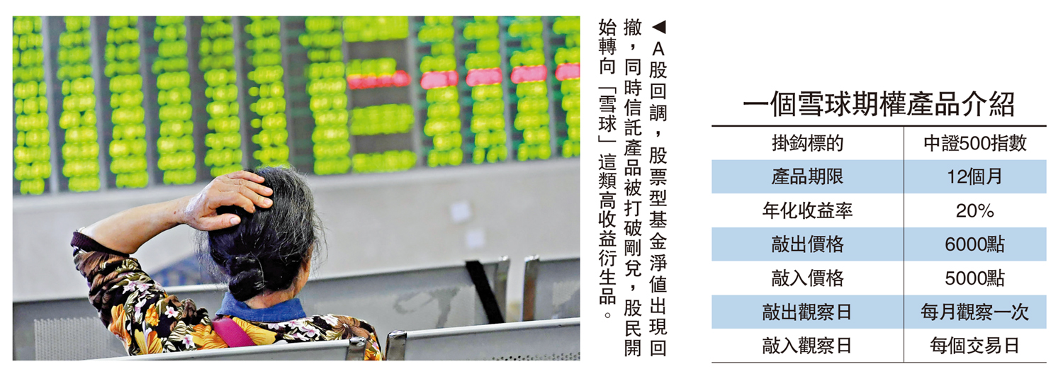 　　圖：A股回調，股票型基金淨值出現回撤，同時信託產品被打破剛兌，股民開始轉向「雪球」這類高收益衍生品。