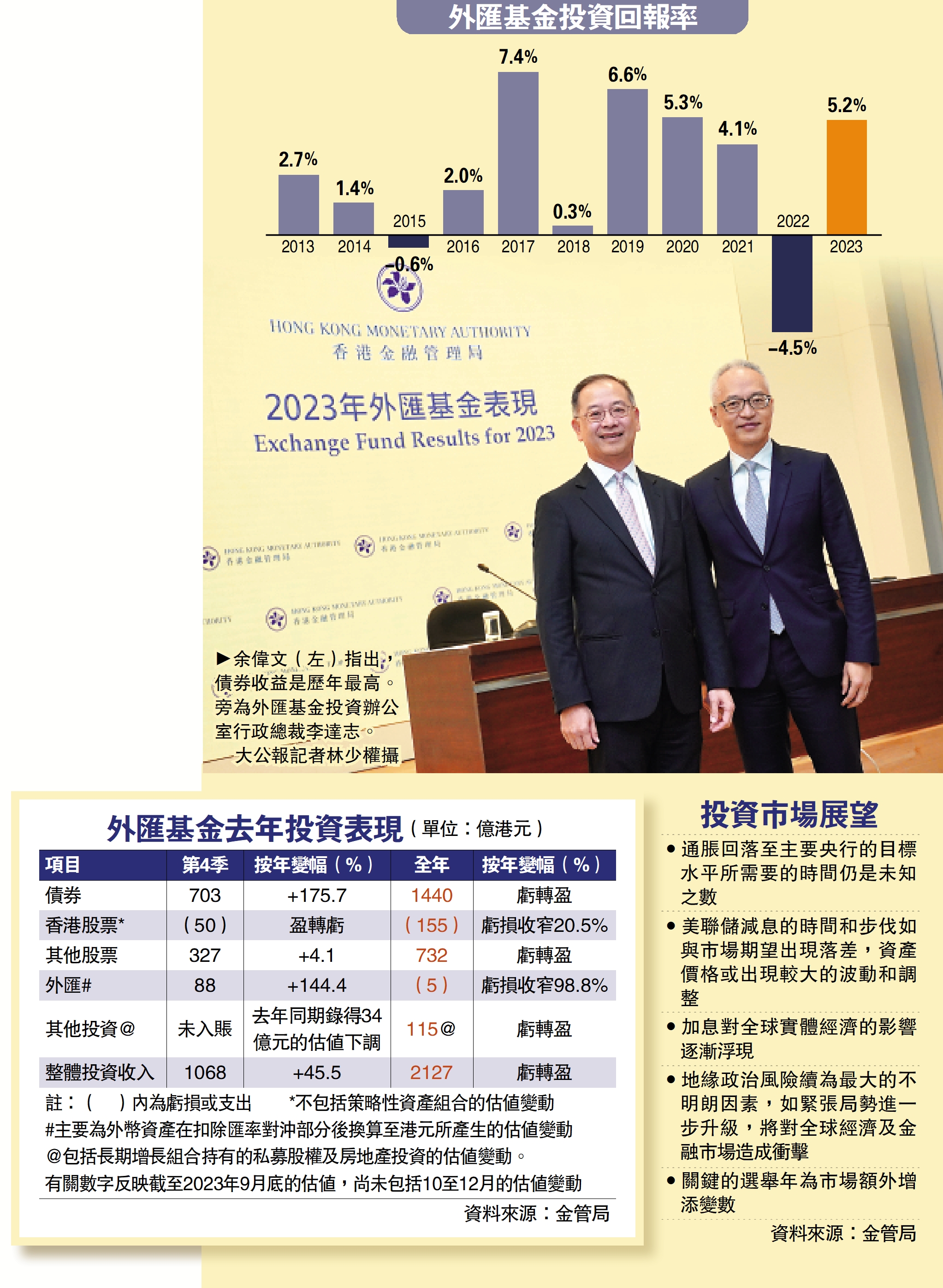 　　圖：余偉文（左）指出，債券收益是歷年最高。旁為外匯基金投資辦公室行政總裁李達志。\大公報記者林少權攝