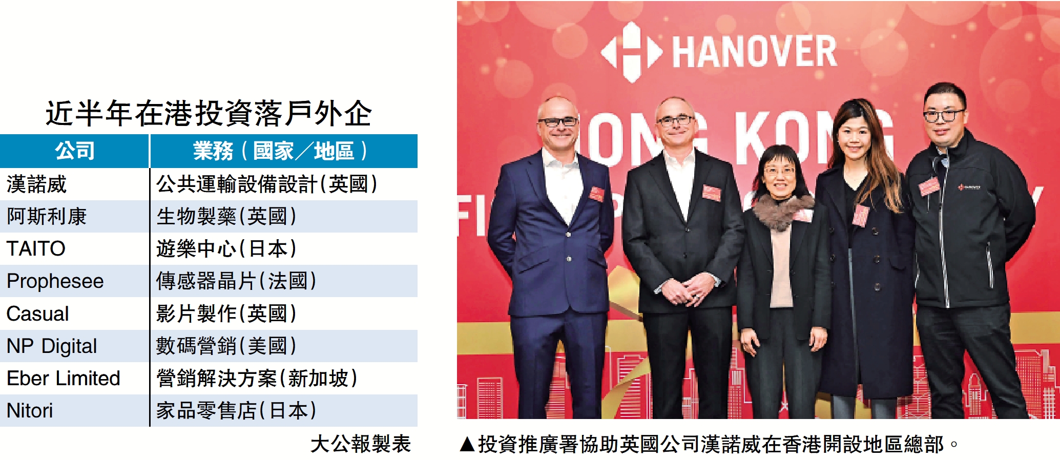 　　圖：投資推廣署協助英國公司漢諾威在香港開設地區總部。