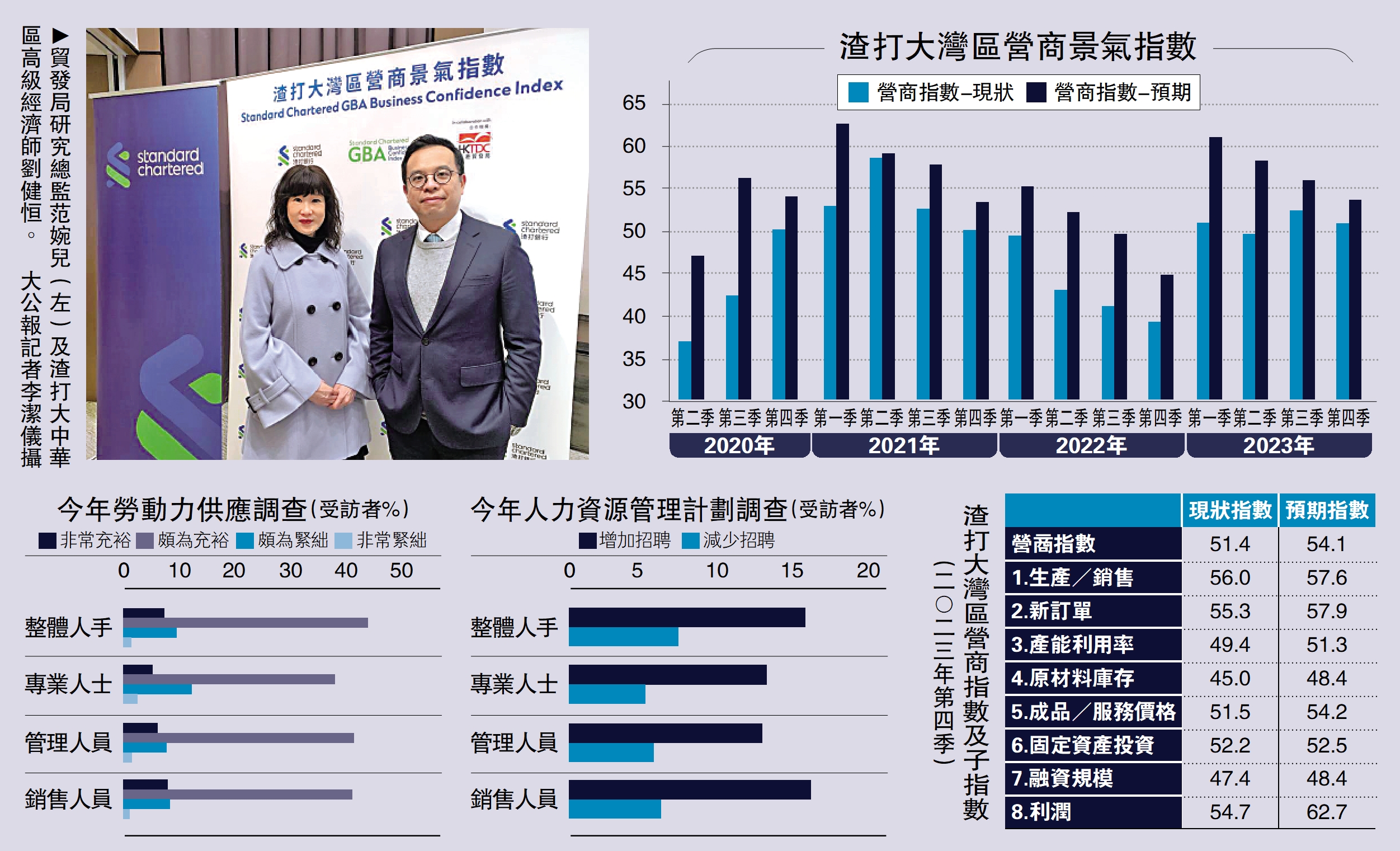 　　圖：渣打大灣區營商景氣指數。