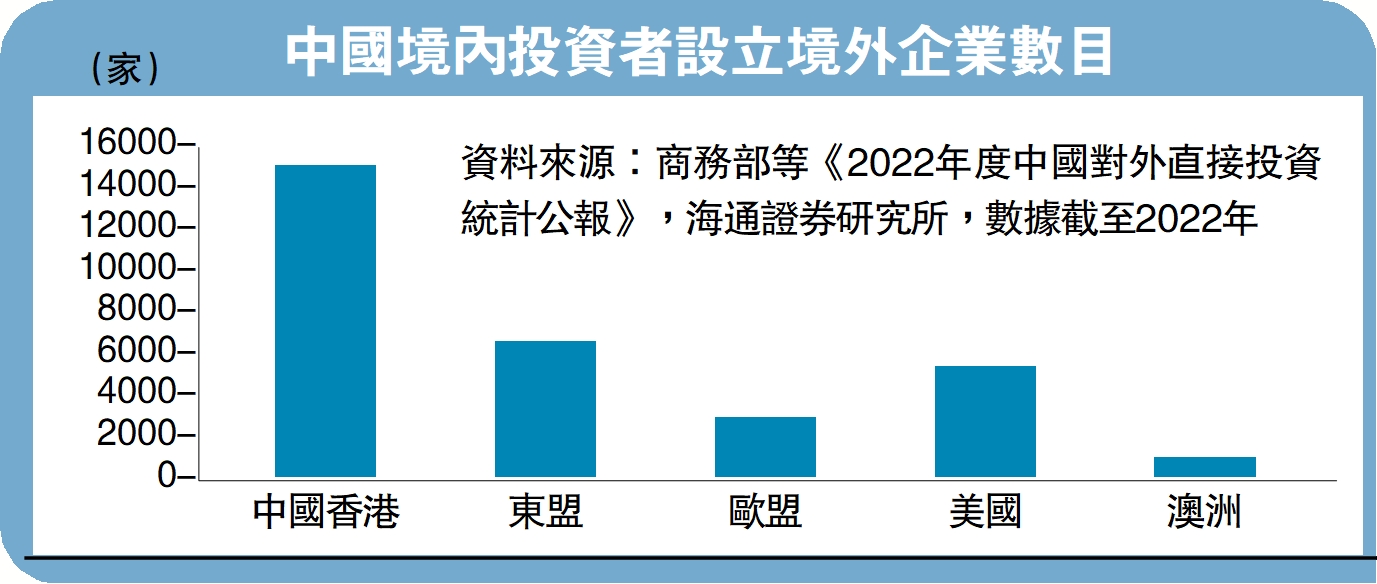 　　圖：中國境內投資者設立境外企業數目