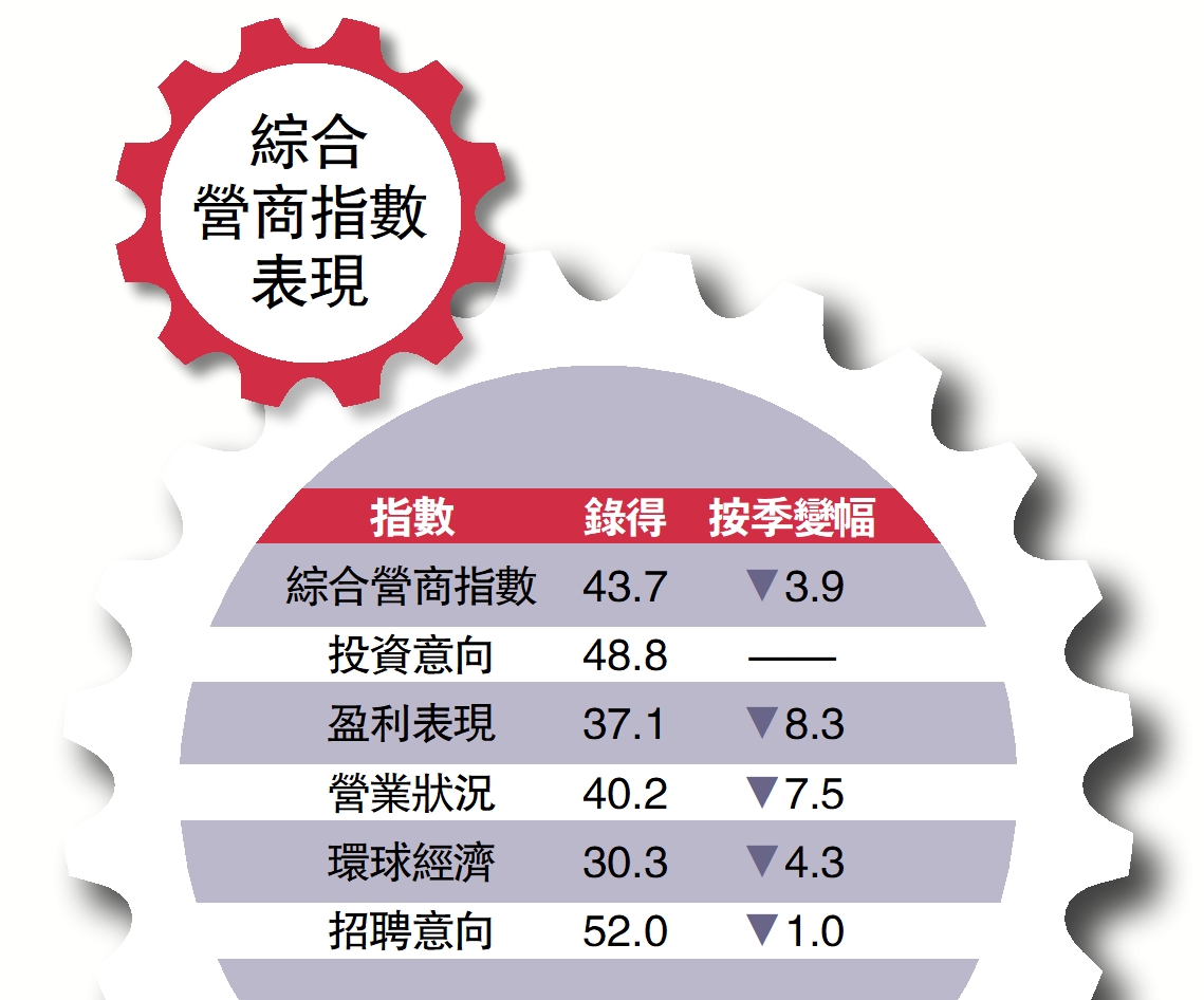 　　圖：綜合營商指數表現