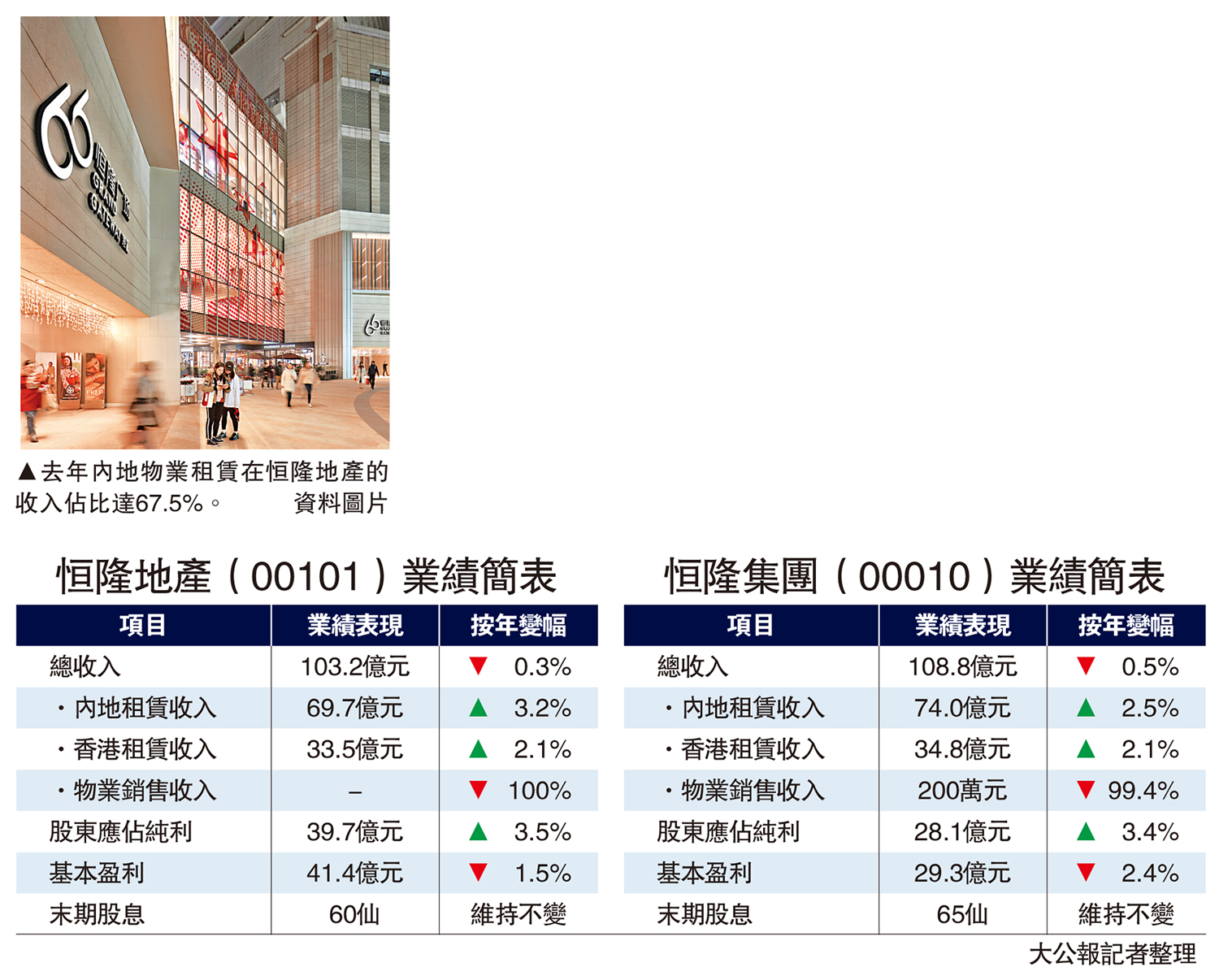 　　圖：去年內地物業租賃在恒隆地產的收入佔比達67.5%。\資料圖片