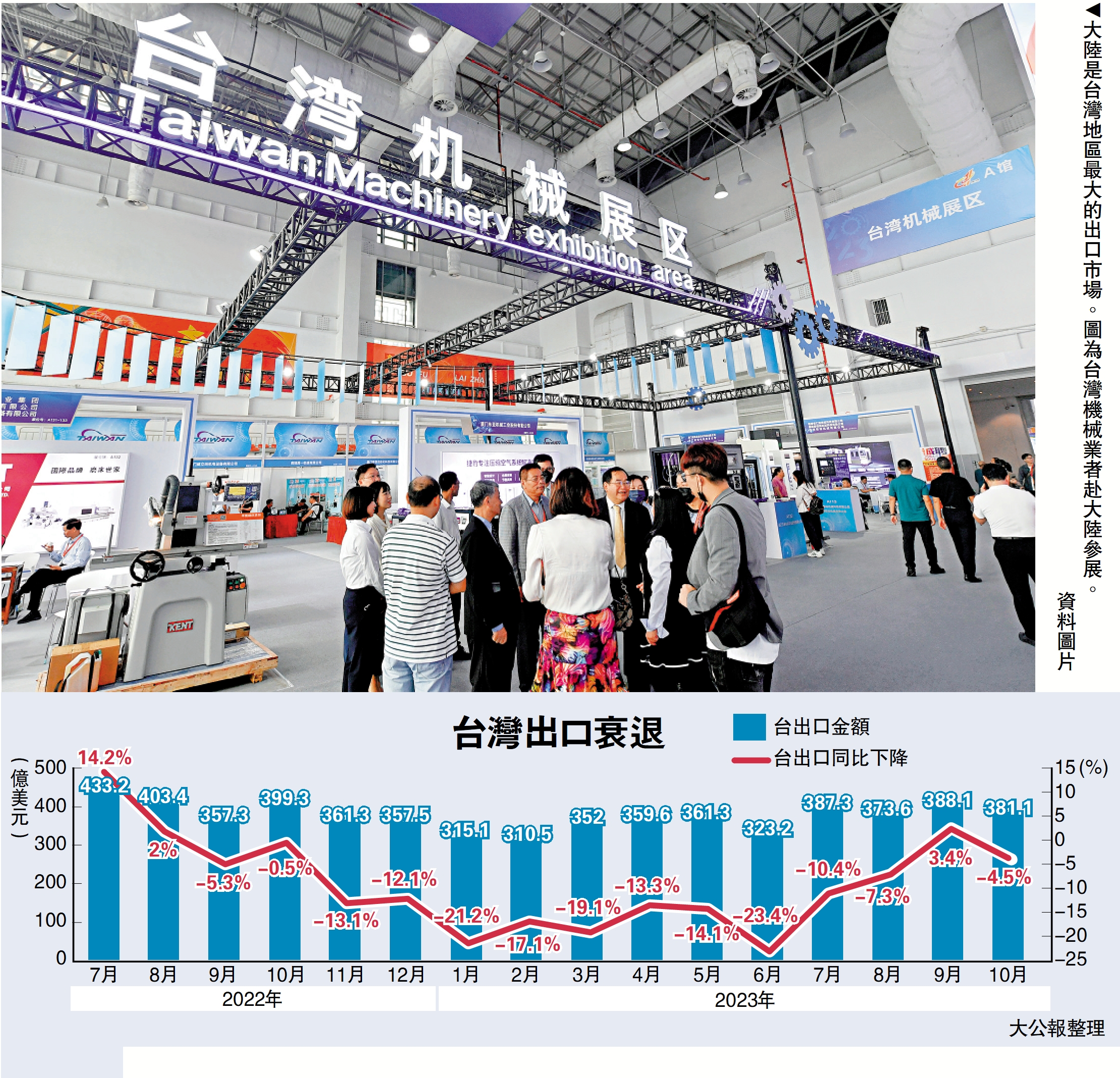 　　圖：大陸是台灣地區最大的出口市場。圖為台灣機械業者赴大陸參展。\資料圖片