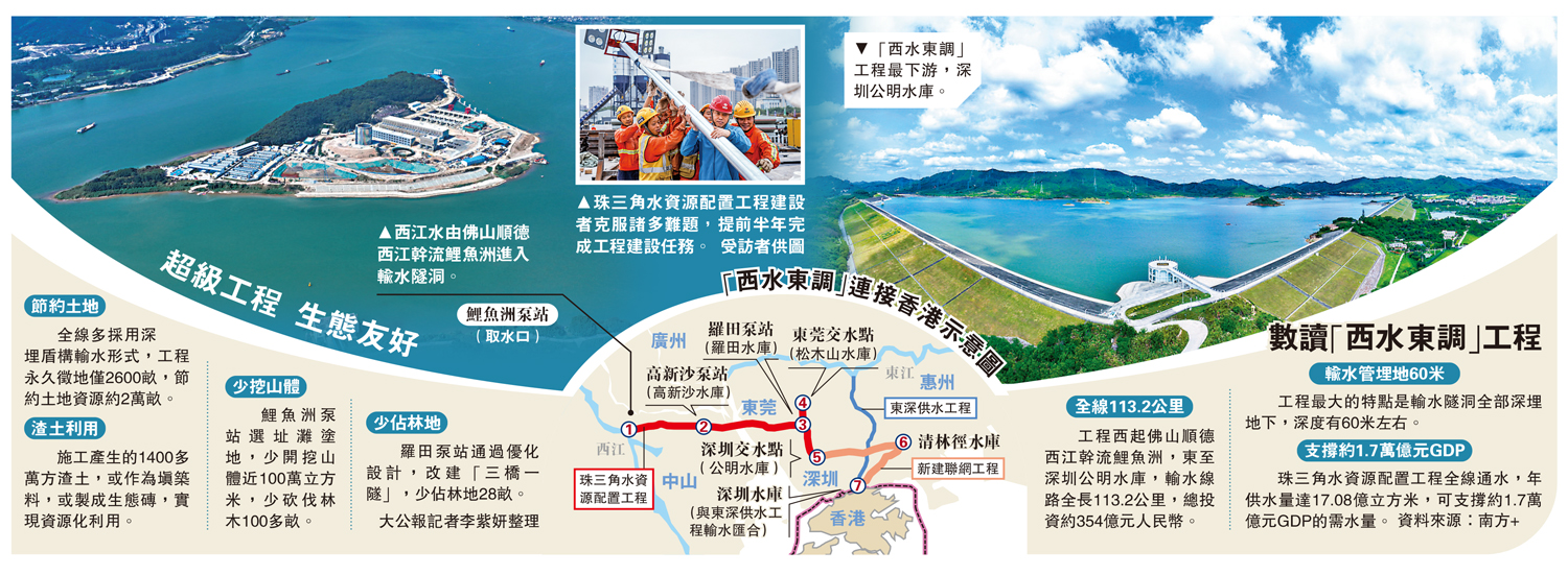 　　圖：「西水東調」連接香港示意圖