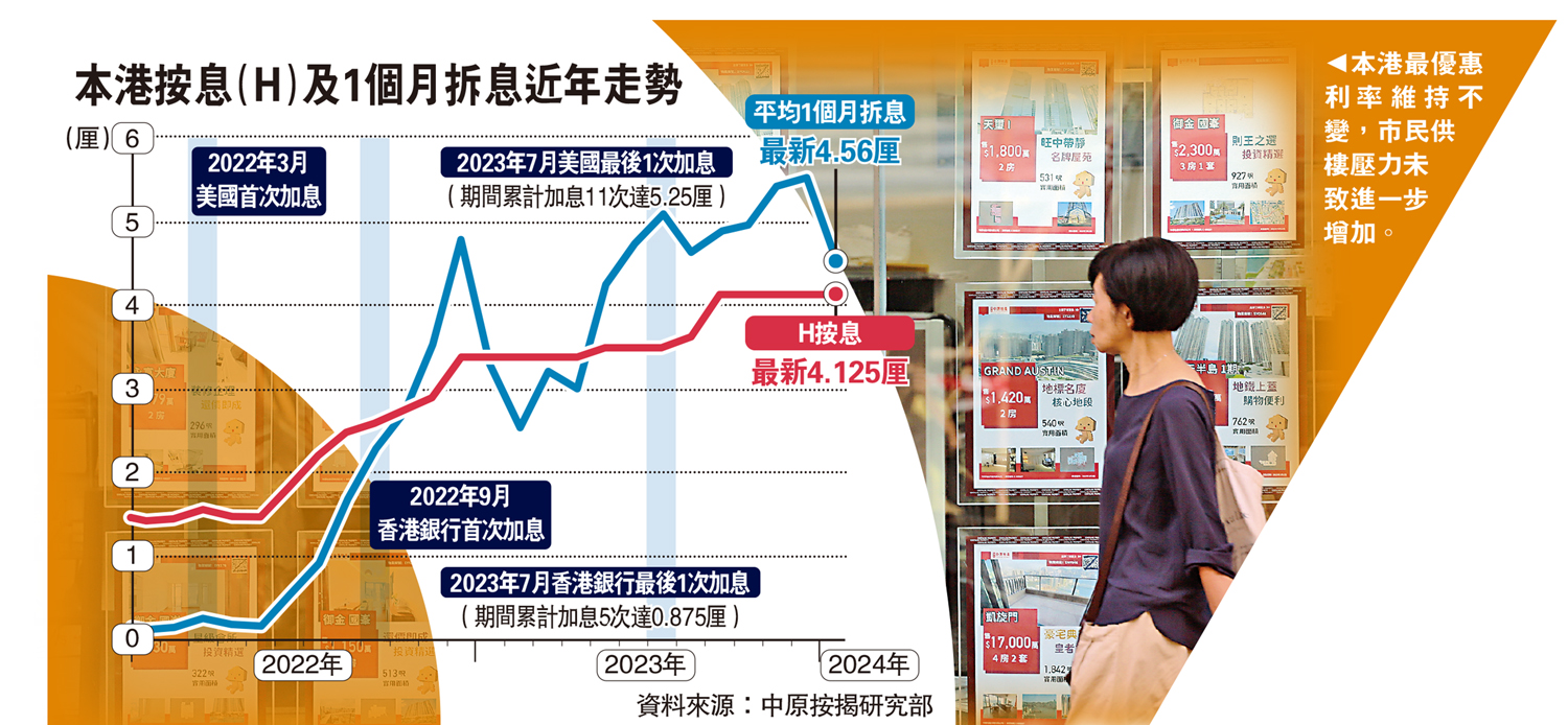 　　圖：本港最優惠利率維持不變，市民供樓壓力未致進一步增加。