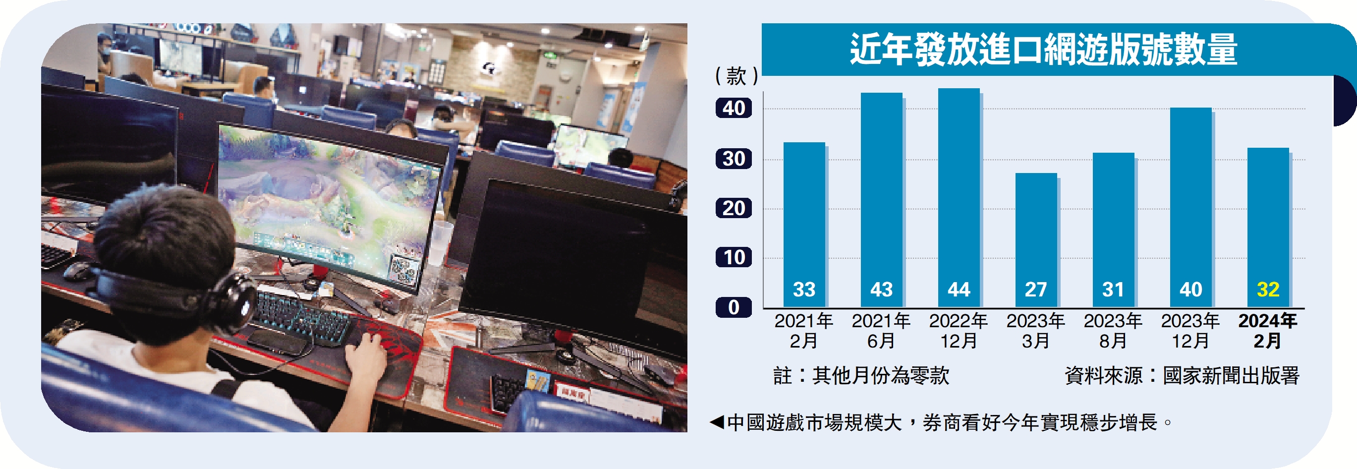　　圖：中國遊戲市場規模大，券商看好今年實現穩步增長。